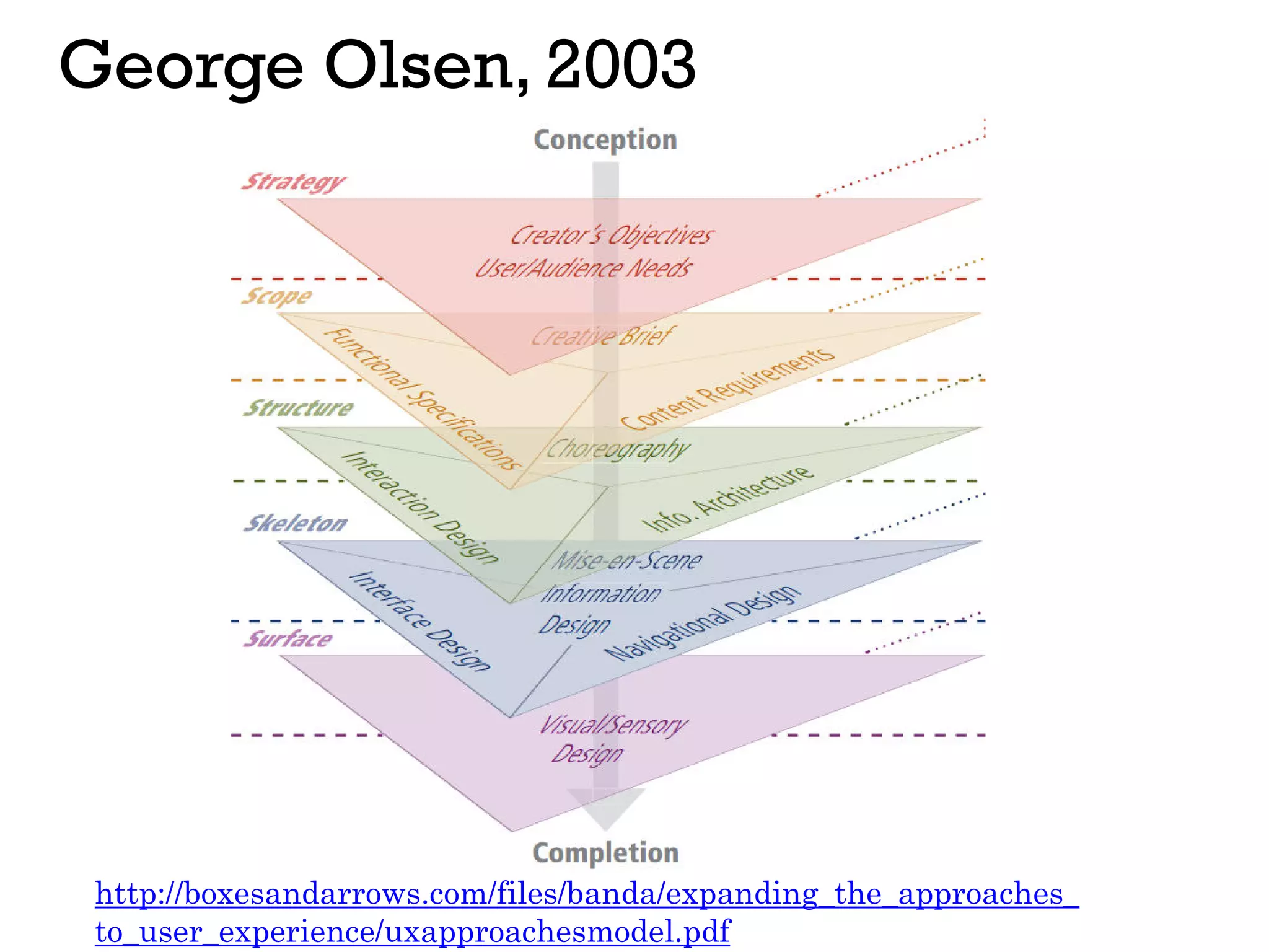 George Olsen, 2003
http://boxesandarrows.com/files/banda/expanding_the_approaches_
to_user_experience/uxapproachesmodel.pdf
 