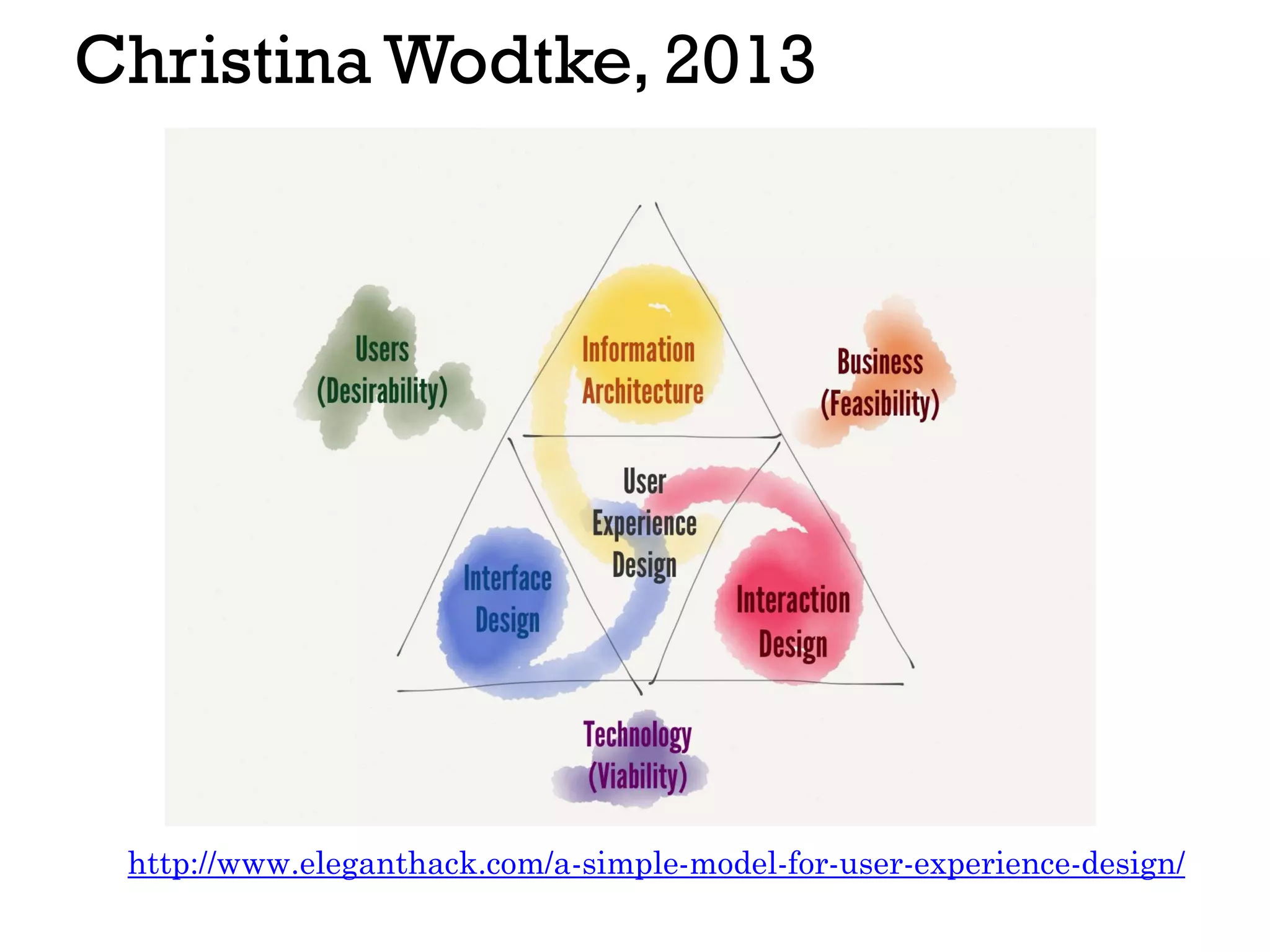 Christina Wodtke, 2013
http://www.eleganthack.com/a-simple-model-for-user-experience-design/
 