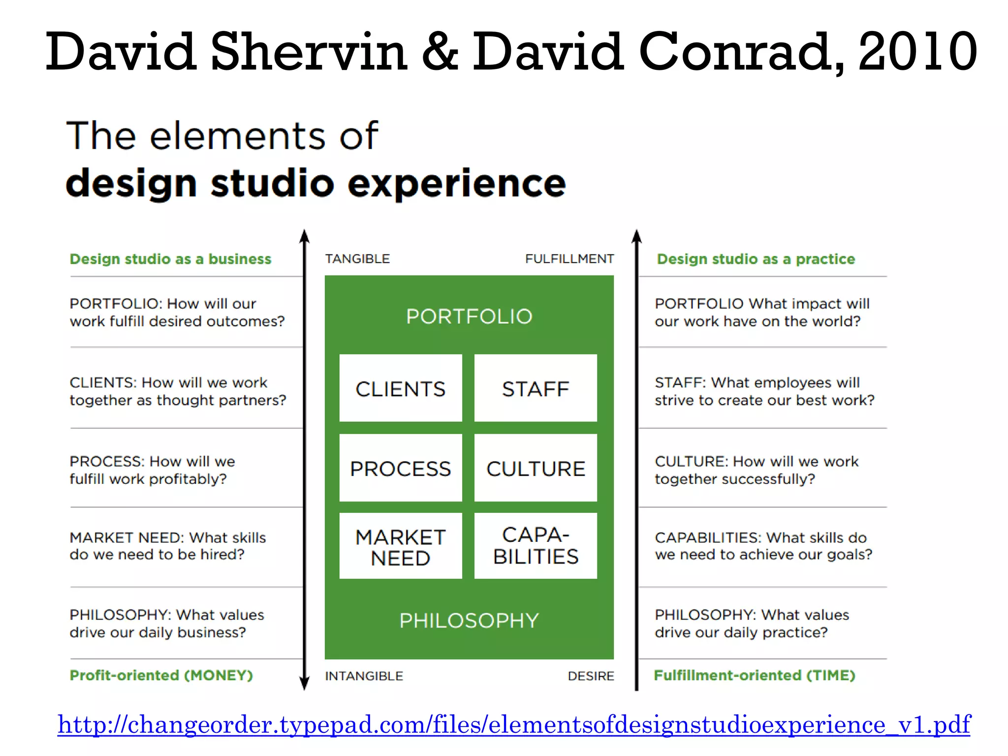 David Shervin & David Conrad, 2010
http://changeorder.typepad.com/files/elementsofdesignstudioexperience_v1.pdf
 