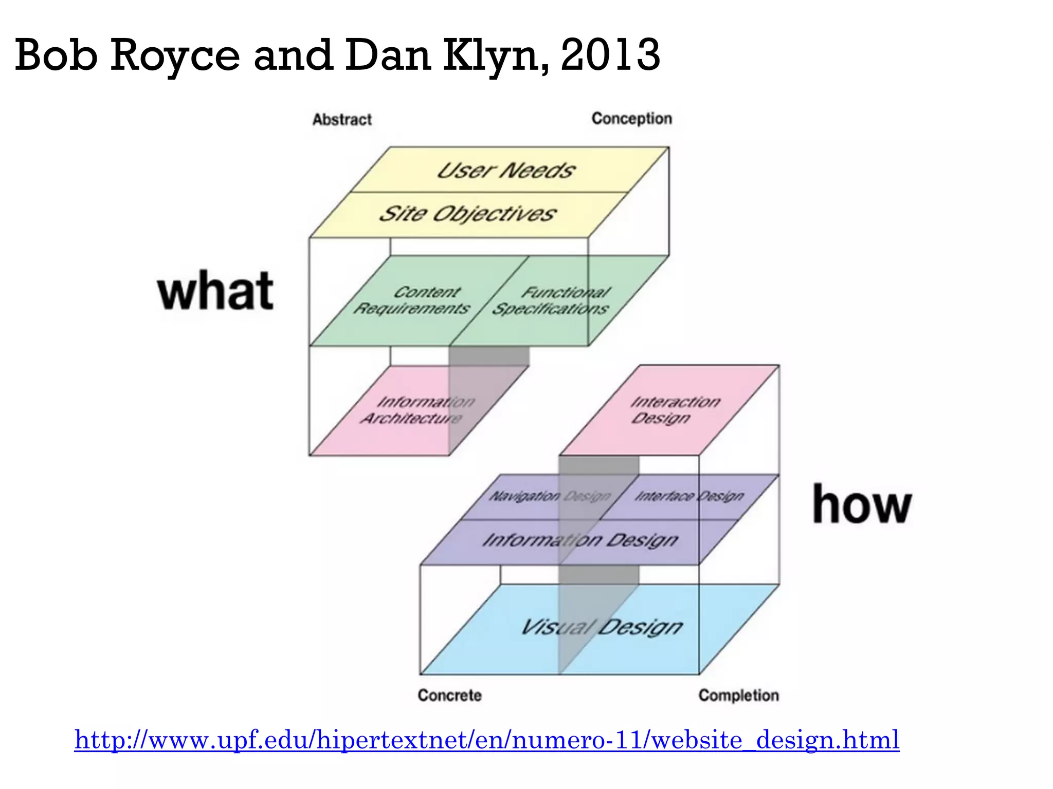 http://www.upf.edu/hipertextnet/en/numero-11/website_design.html
Bob Royce and Dan Klyn, 2013
 