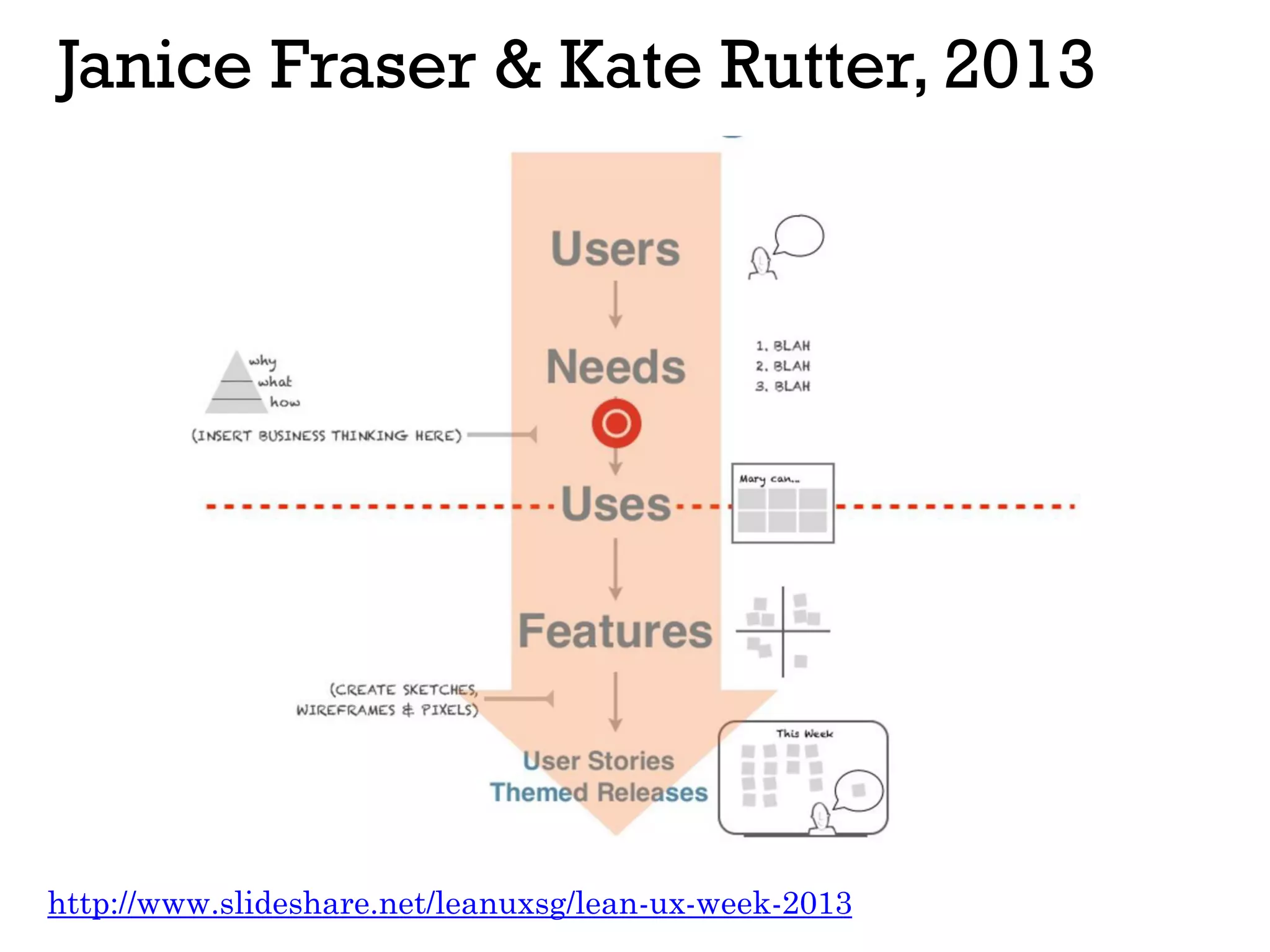 Janice Fraser & Kate Rutter, 2013
http://www.slideshare.net/leanuxsg/lean-ux-week-2013
 