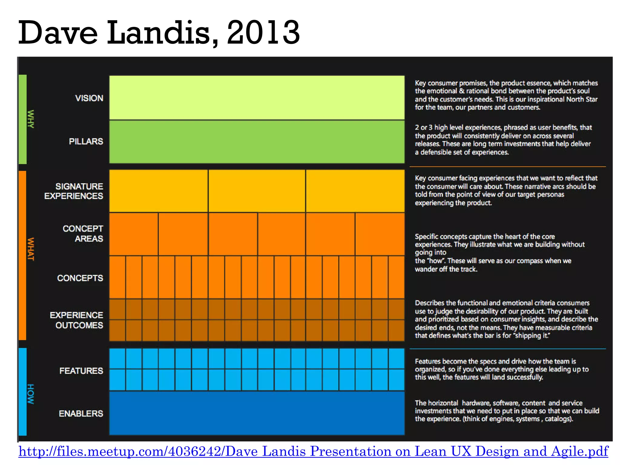 Dave Landis, 2013
http://files.meetup.com/4036242/Dave Landis Presentation on Lean UX Design and Agile.pdf
 