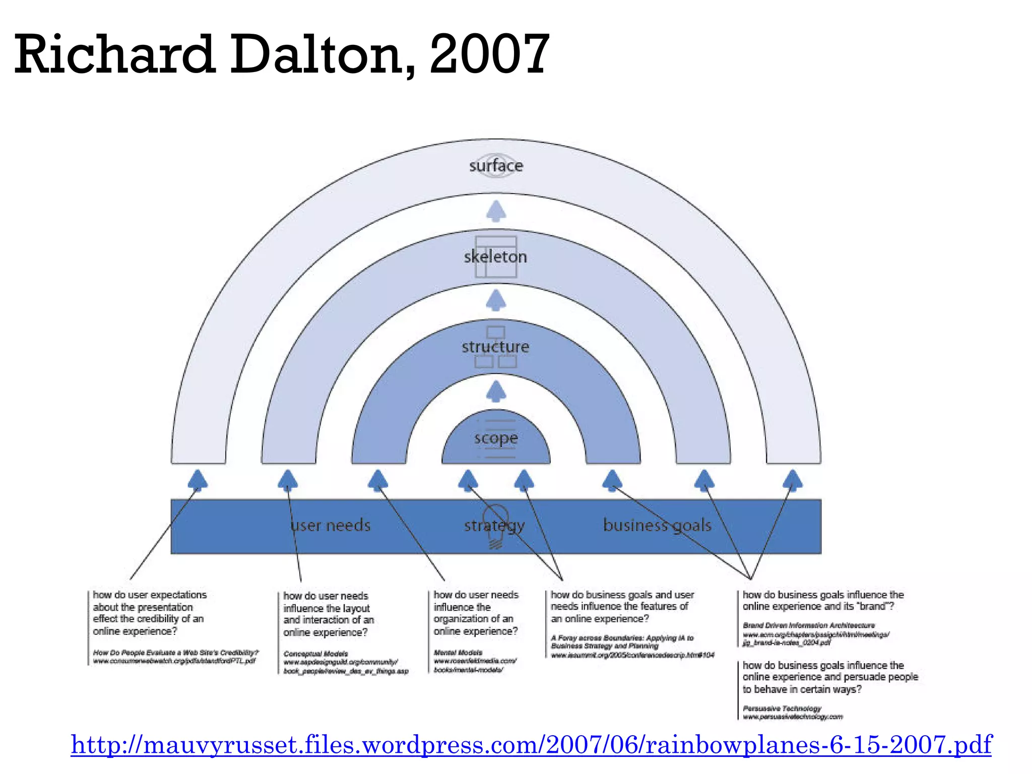 Richard Dalton, 2007
http://mauvyrusset.files.wordpress.com/2007/06/rainbowplanes-6-15-2007.pdf
 