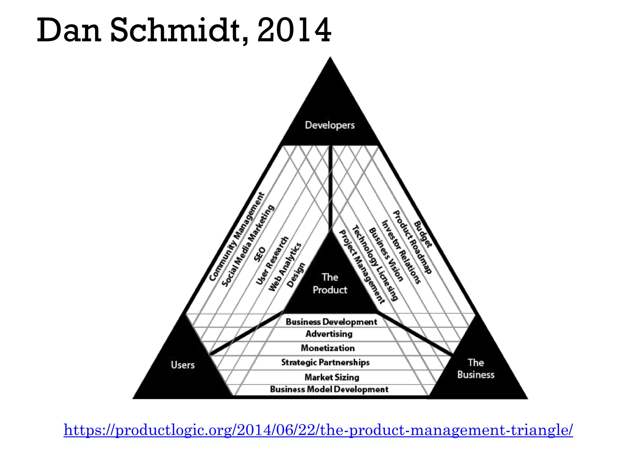 Dan Schmidt, 2014
https://productlogic.org/2014/06/22/the-product-management-triangle/
 