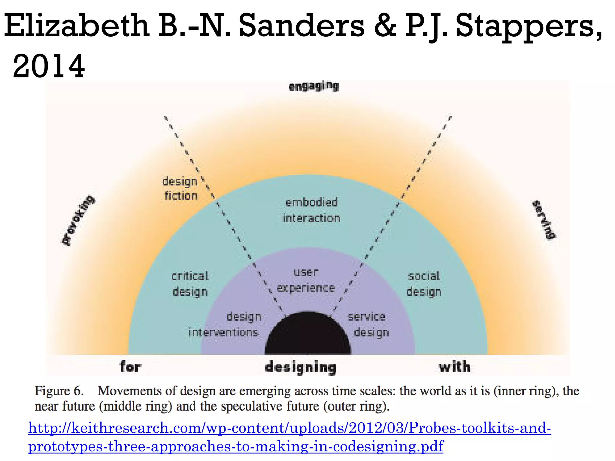 Elizabeth B.-N. Sanders & P.J. Stappers,
2014
http://keithresearch.com/wp-content/uploads/2012/03/Probes-toolkits-and-
prototypes-three-approaches-to-making-in-codesigning.pdf
 