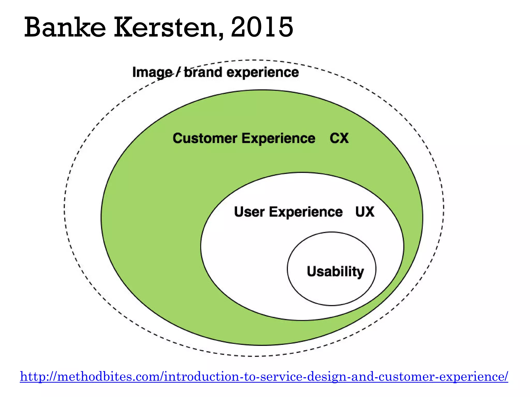 Banke Kersten, 2015
http://methodbites.com/introduction-to-service-design-and-customer-experience/
 