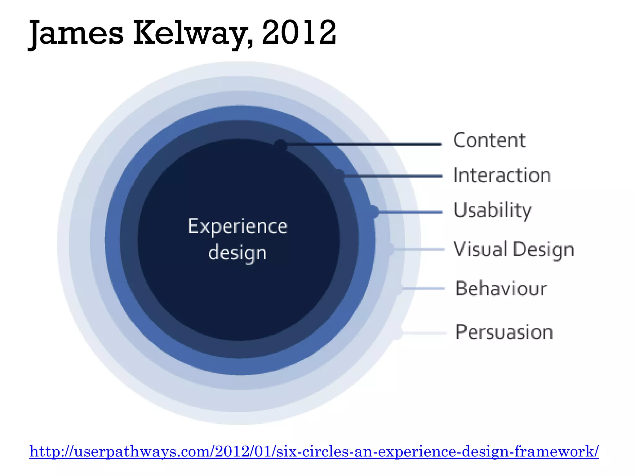 James Kelway, 2012
http://userpathways.com/2012/01/six-circles-an-experience-design-framework/
 