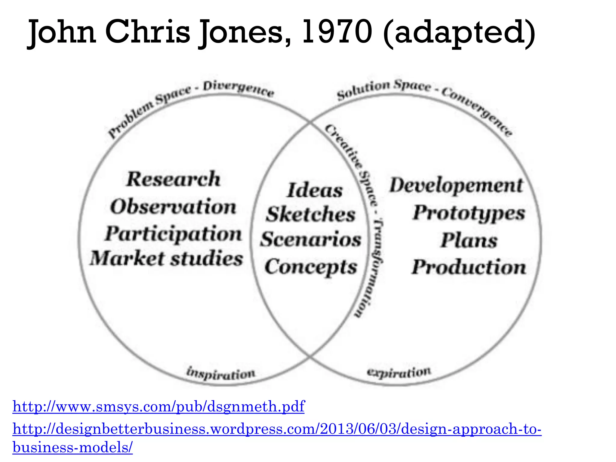 John Chris Jones, 1970 (adapted)
http://designbetterbusiness.wordpress.com/2013/06/03/design-approach-to-
business-models/
http://www.smsys.com/pub/dsgnmeth.pdf
 