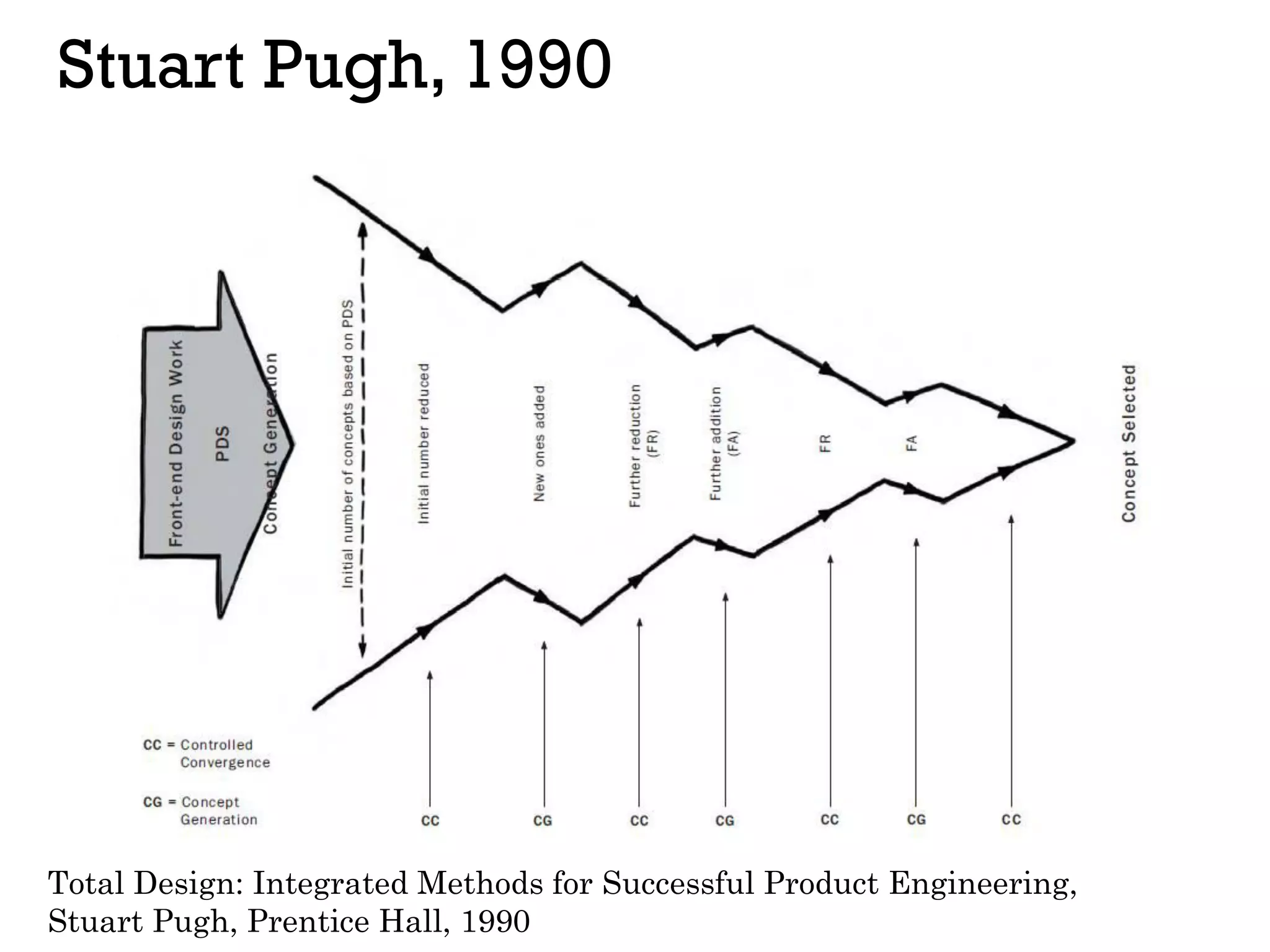 Stuart Pugh, 1990
Total Design: Integrated Methods for Successful Product Engineering,
Stuart Pugh, Prentice Hall, 1990
 