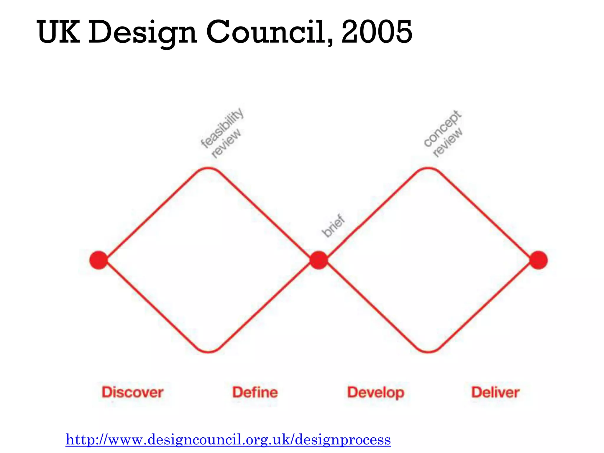 UK Design Council, 2005
http://www.designcouncil.org.uk/designprocess
 
