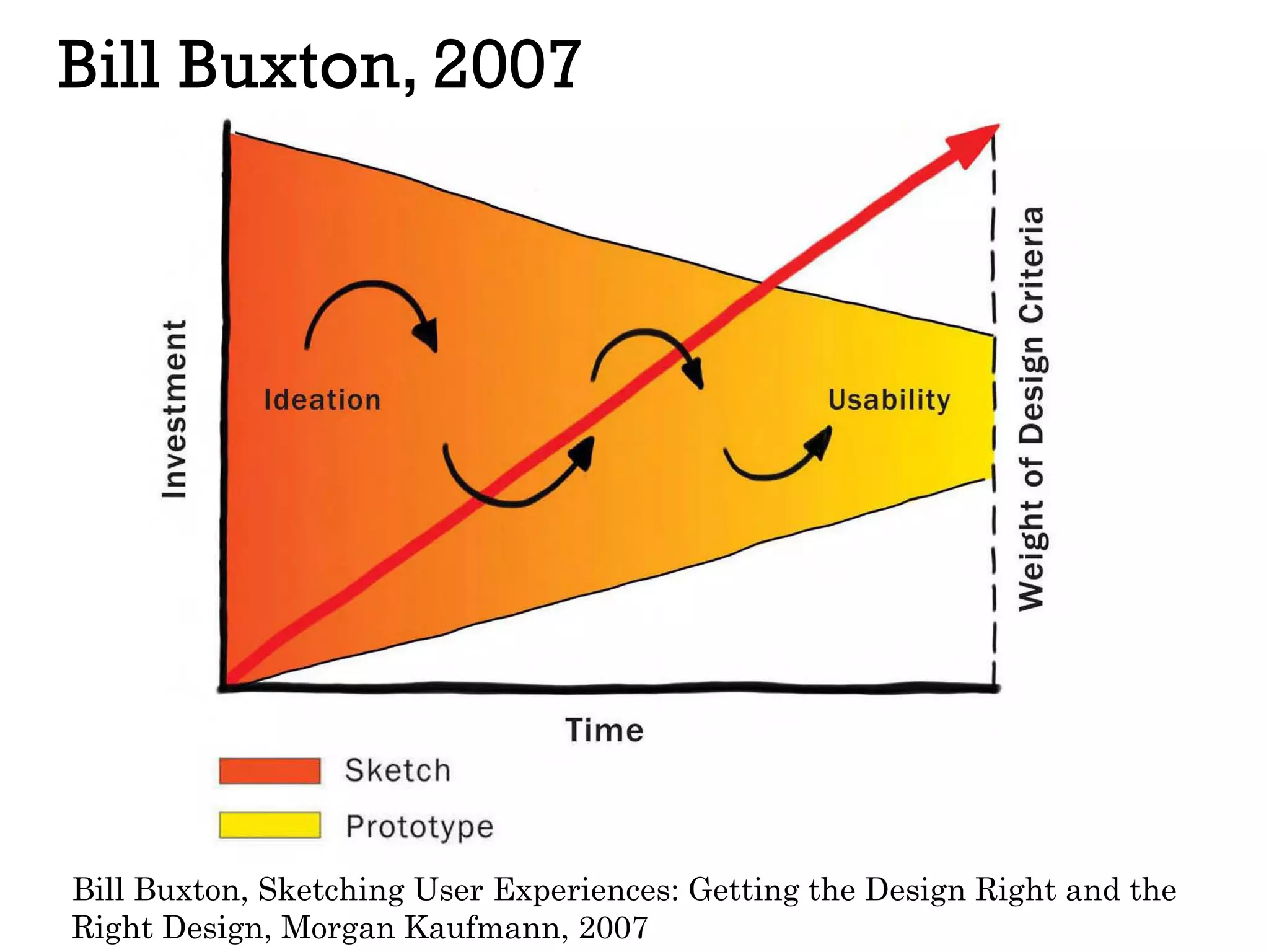 Bill Buxton, 2007
Bill Buxton, Sketching User Experiences: Getting the Design Right and the
Right Design, Morgan Kaufmann, 2007
 