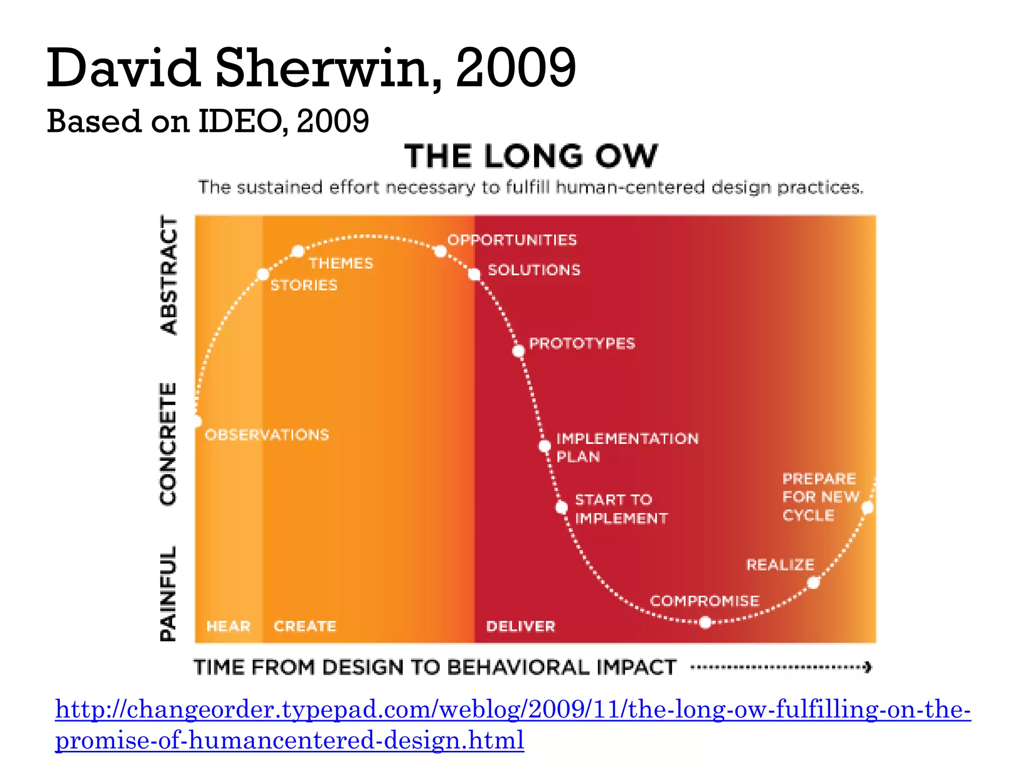 http://changeorder.typepad.com/weblog/2009/11/the-long-ow-fulfilling-on-the-
promise-of-humancentered-design.html
David Sherwin, 2009
Based on IDEO, 2009
 