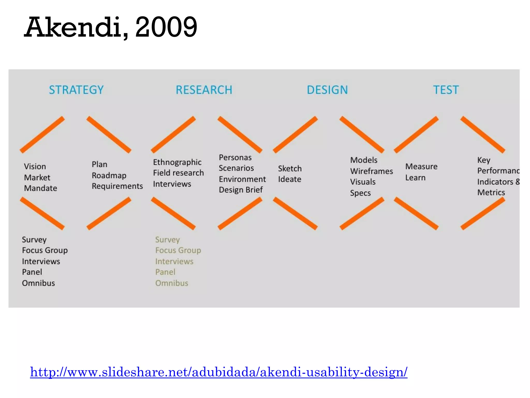 Akendi, 2009
http://www.slideshare.net/adubidada/akendi-usability-design/
 
