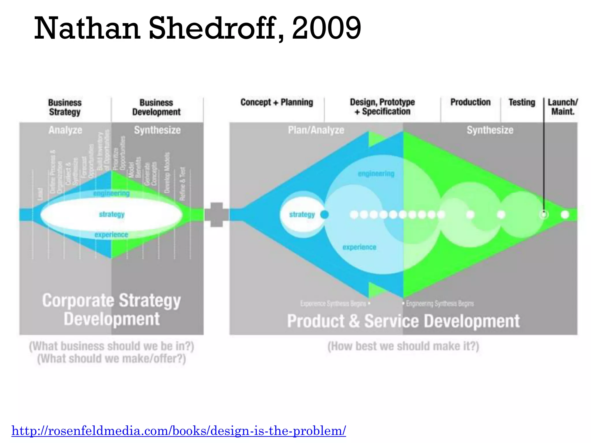 Nathan Shedroff, 2009
http://rosenfeldmedia.com/books/design-is-the-problem/
 