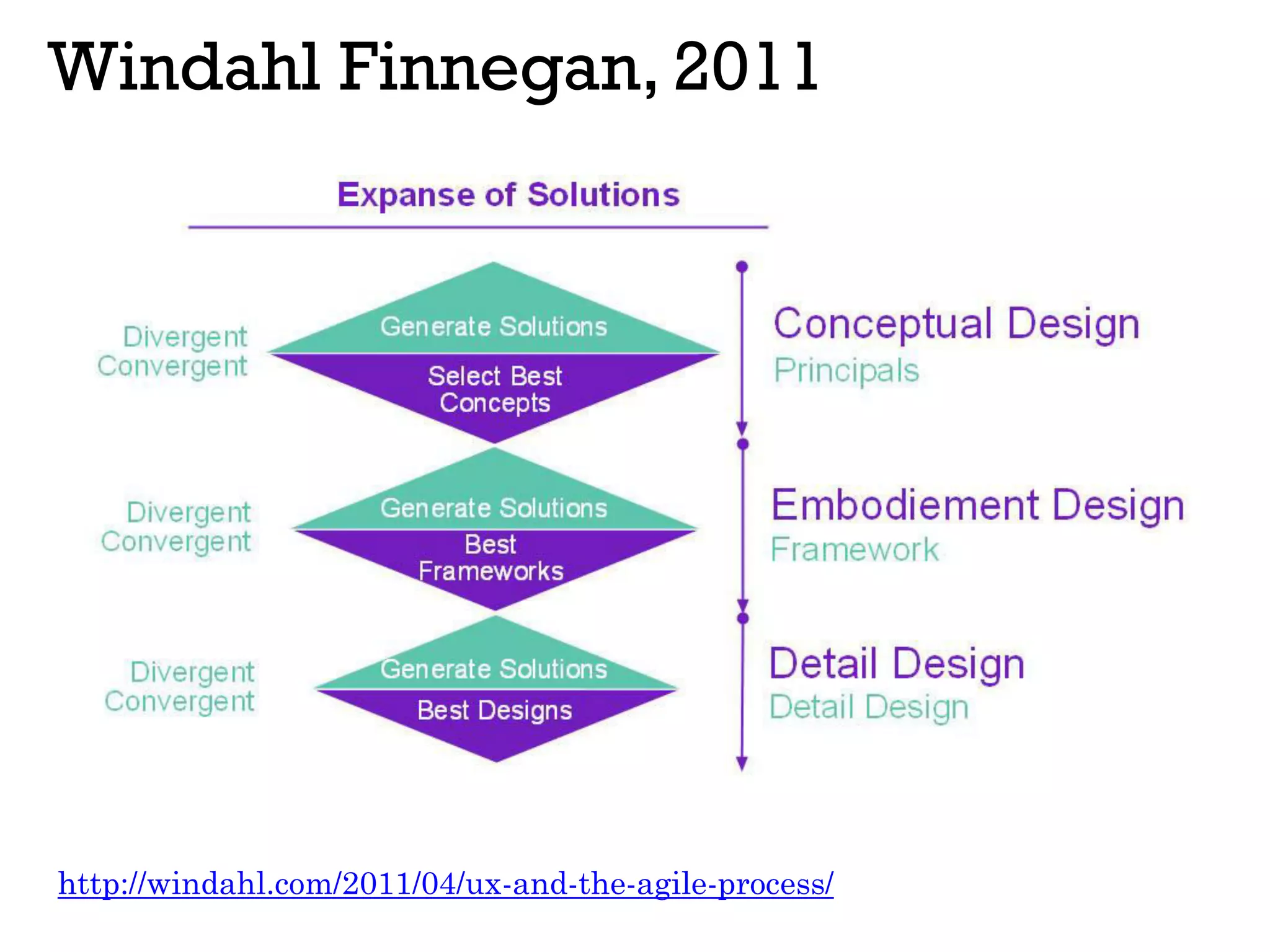 Windahl Finnegan, 2011
http://windahl.com/2011/04/ux-and-the-agile-process/
 