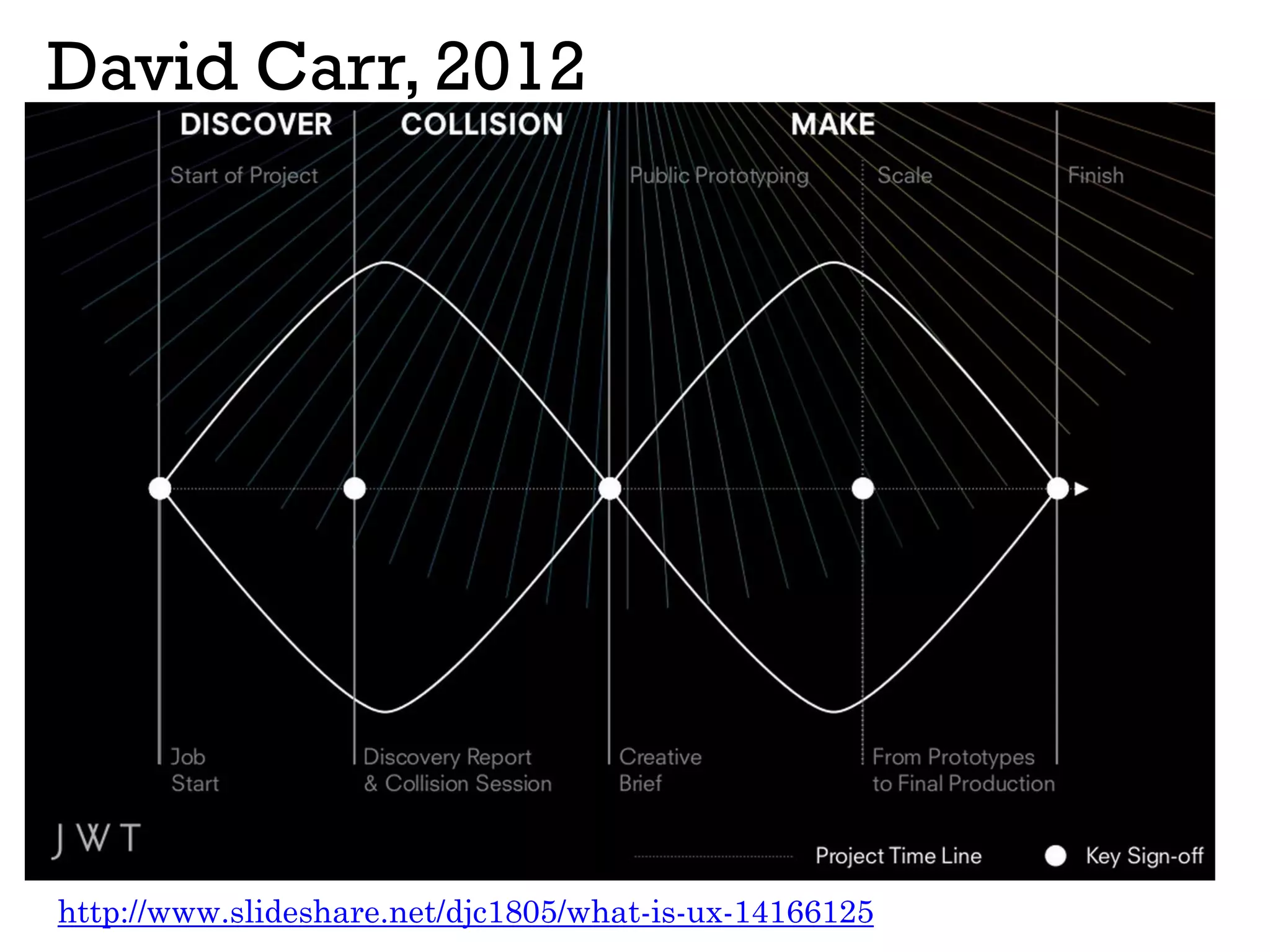 David Carr, 2012
http://www.slideshare.net/djc1805/what-is-ux-14166125
 