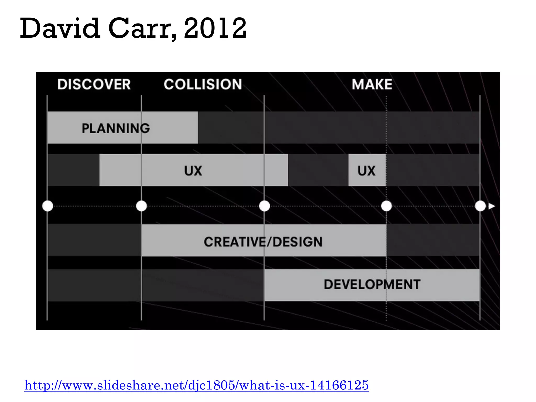 David Carr, 2012
http://www.slideshare.net/djc1805/what-is-ux-14166125
 