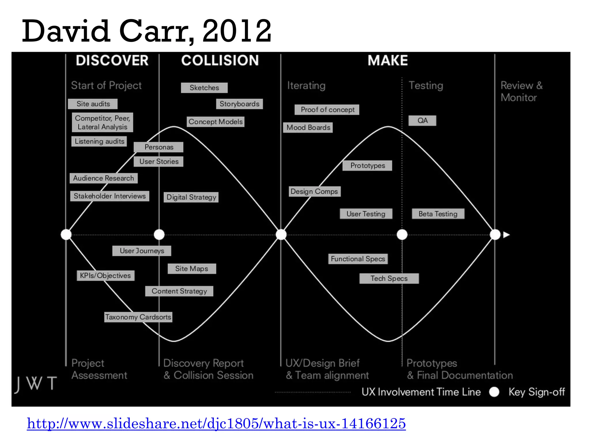 David Carr, 2012
http://www.slideshare.net/djc1805/what-is-ux-14166125
 
