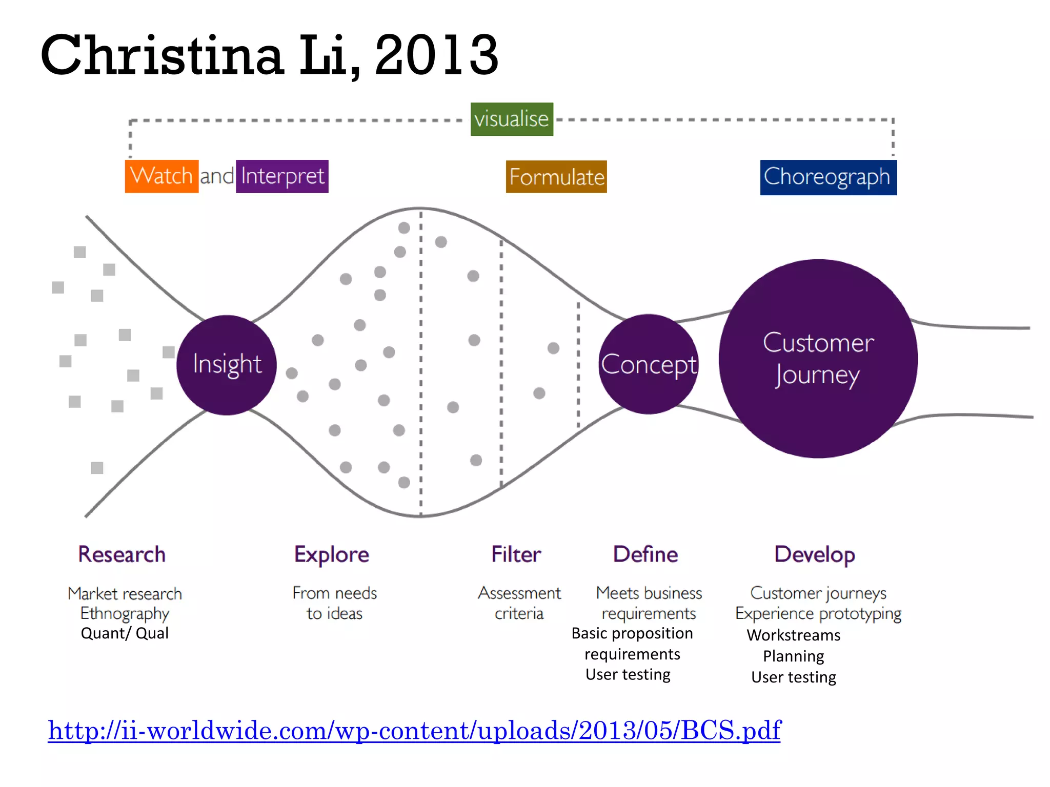Christina Li, 2013
Basic proposition
requirements
Quant/ Qual
User testing
Workstreams
Planning
User testing
http://ii-worldwide.com/wp-content/uploads/2013/05/BCS.pdf
 