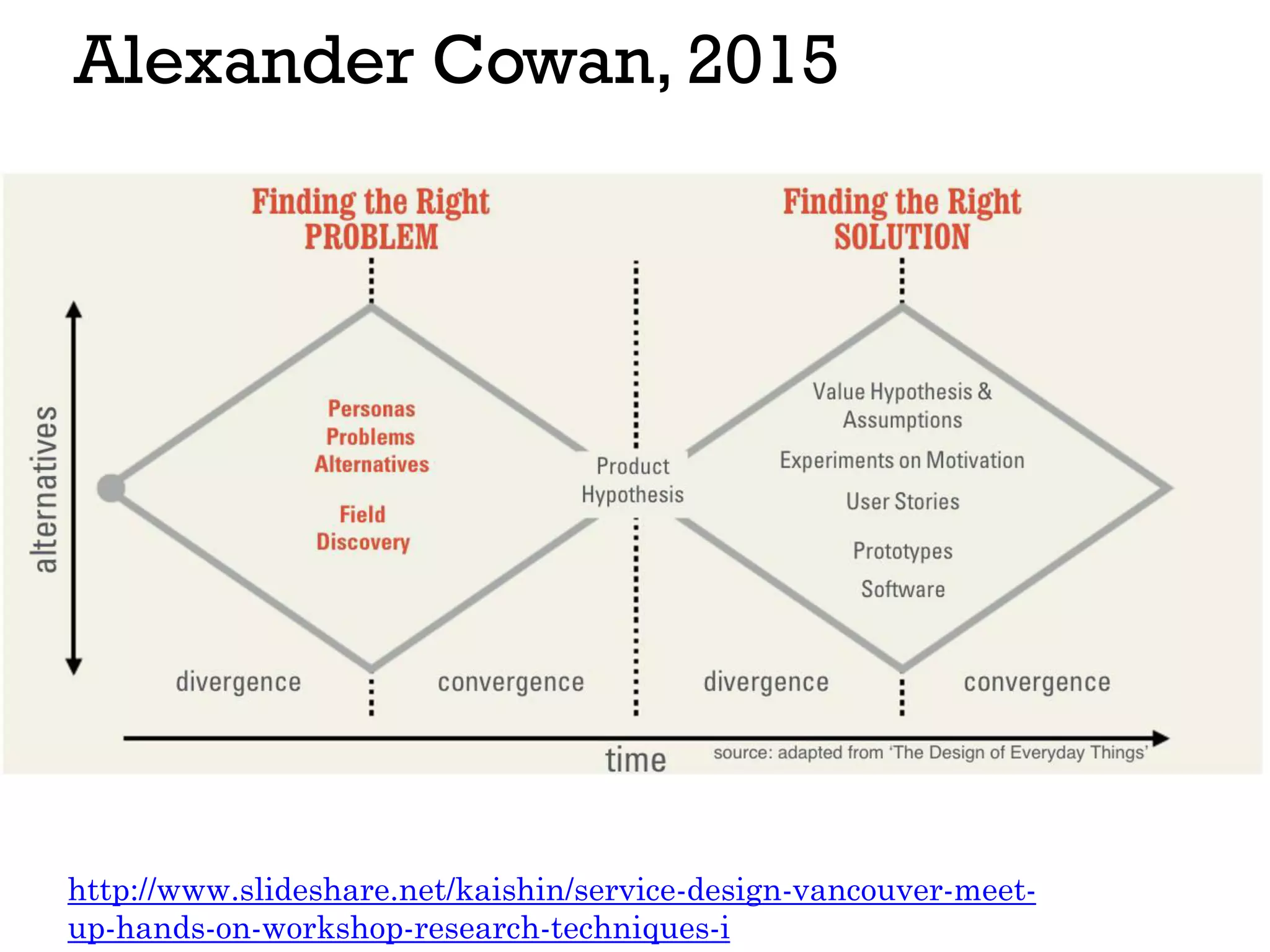 Alexander Cowan, 2015
http://www.slideshare.net/kaishin/service-design-vancouver-meet-
up-hands-on-workshop-research-techniques-i
 