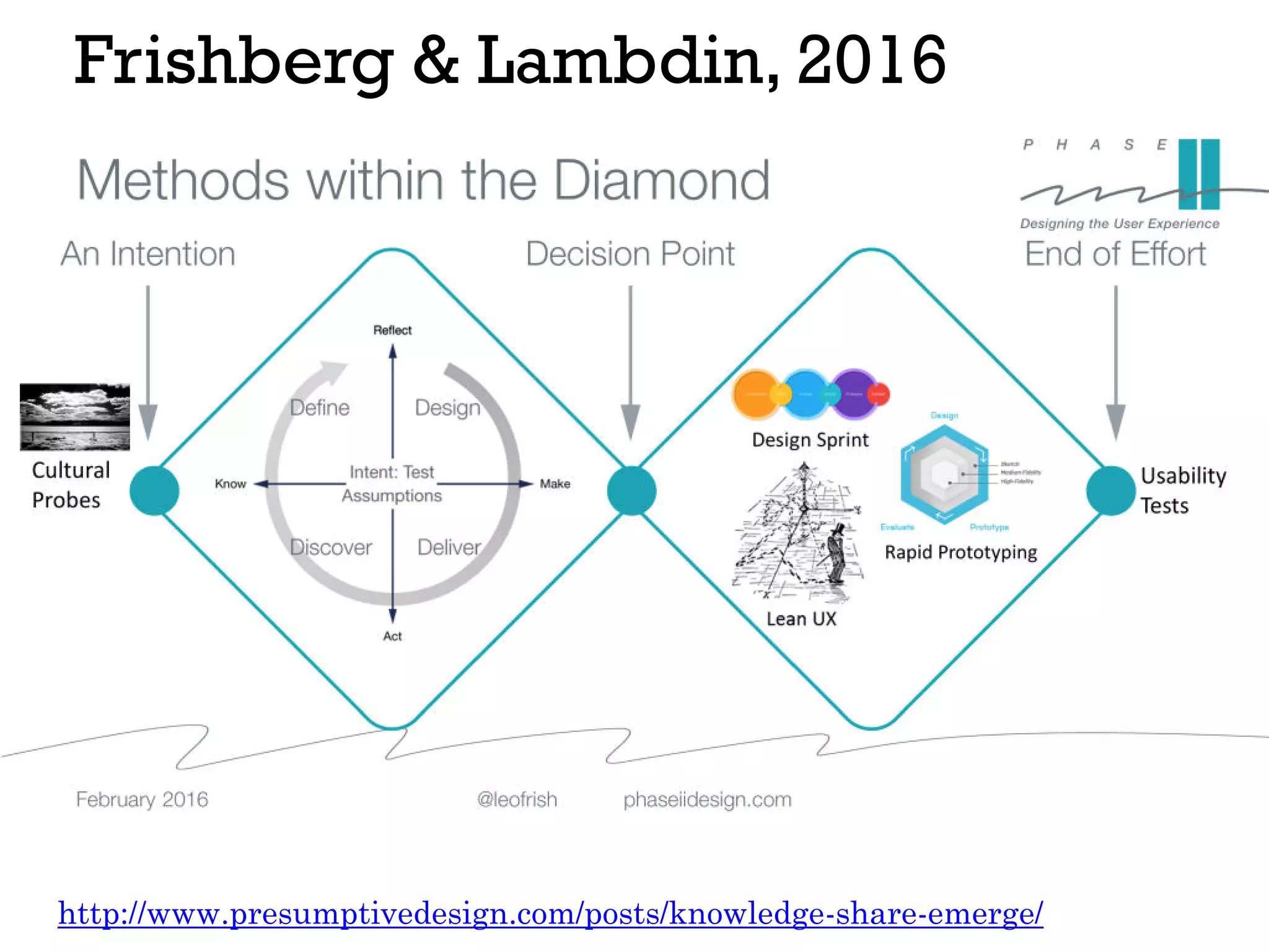 Frishberg & Lambdin, 2016
http://www.presumptivedesign.com/posts/knowledge-share-emerge/
 