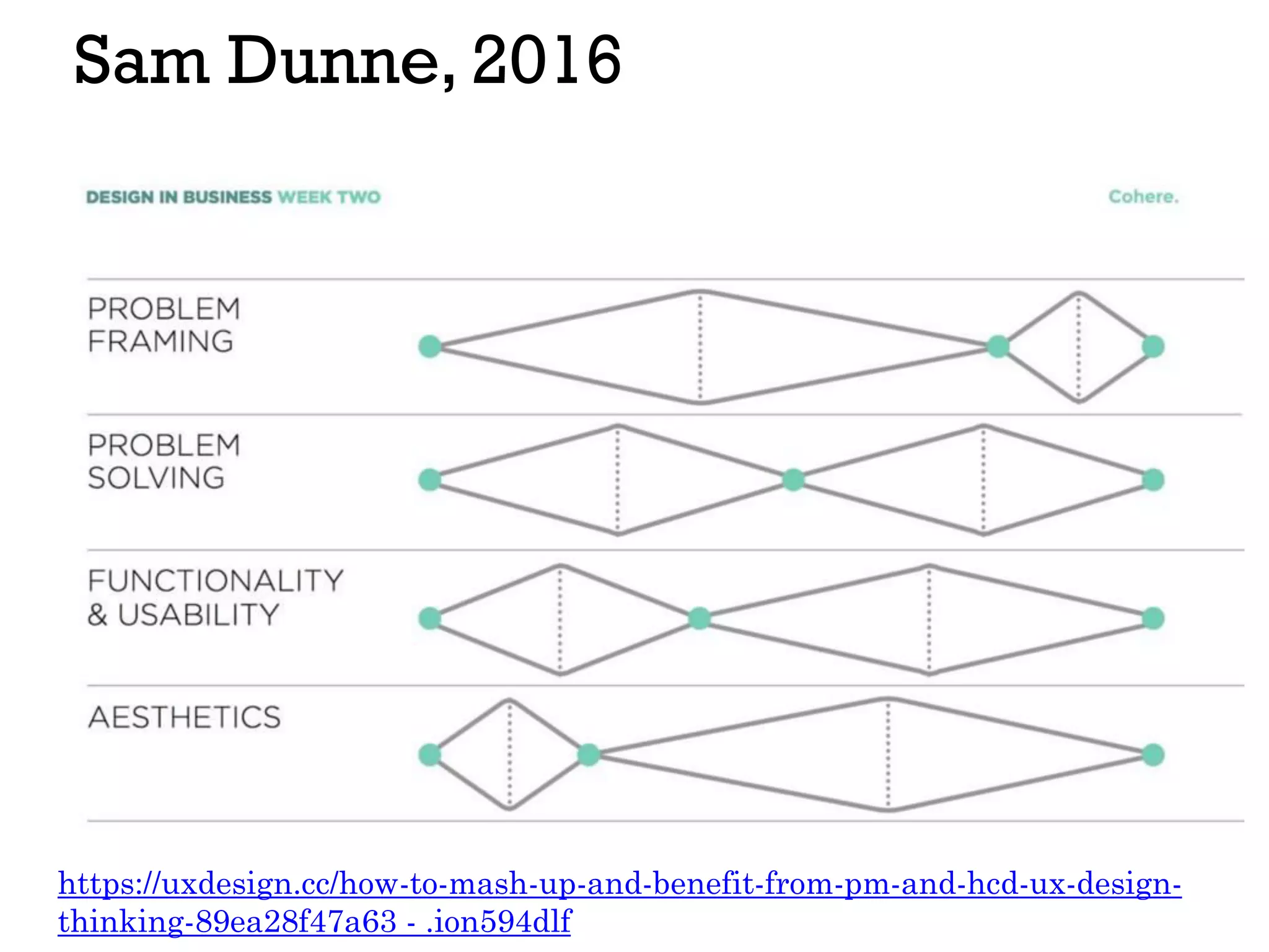 Sam Dunne, 2016
https://uxdesign.cc/how-to-mash-up-and-benefit-from-pm-and-hcd-ux-design-
thinking-89ea28f47a63 - .ion594dlf
 