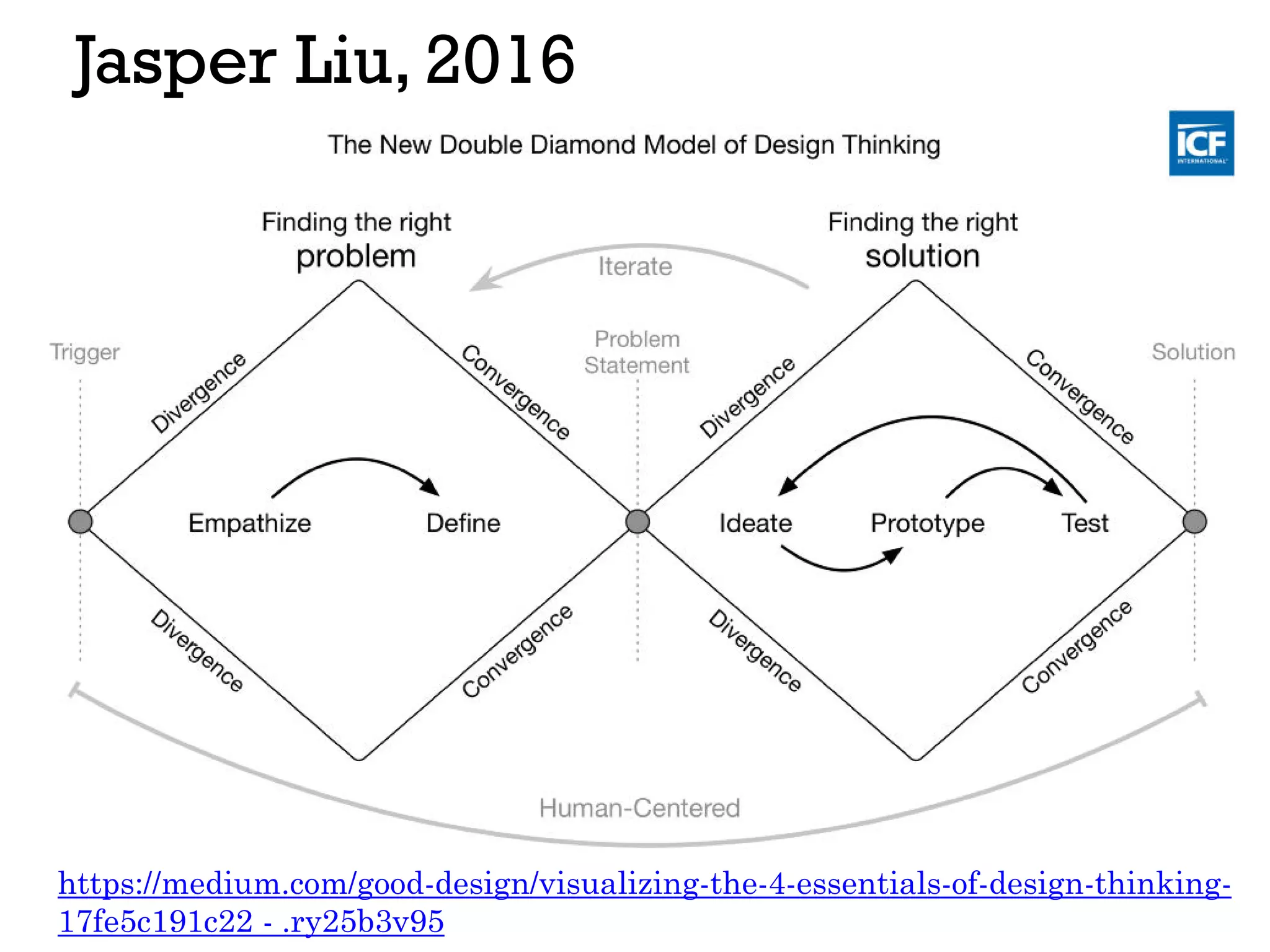 Jasper Liu, 2016
https://medium.com/good-design/visualizing-the-4-essentials-of-design-thinking-
17fe5c191c22 - .ry25b3v95
 