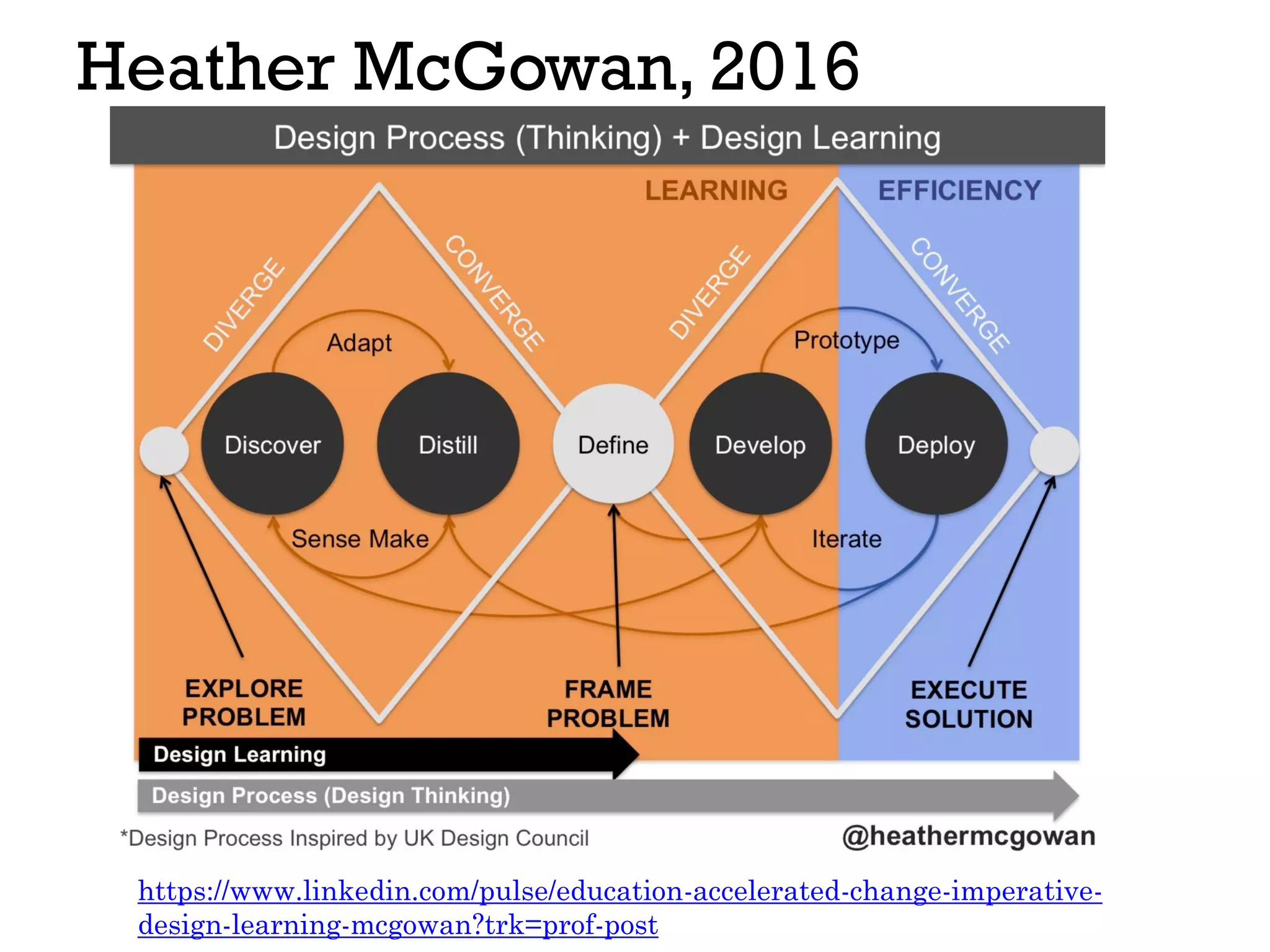 Heather McGowan, 2016
https://www.linkedin.com/pulse/education-accelerated-change-imperative-
design-learning-mcgowan?trk=prof-post
 