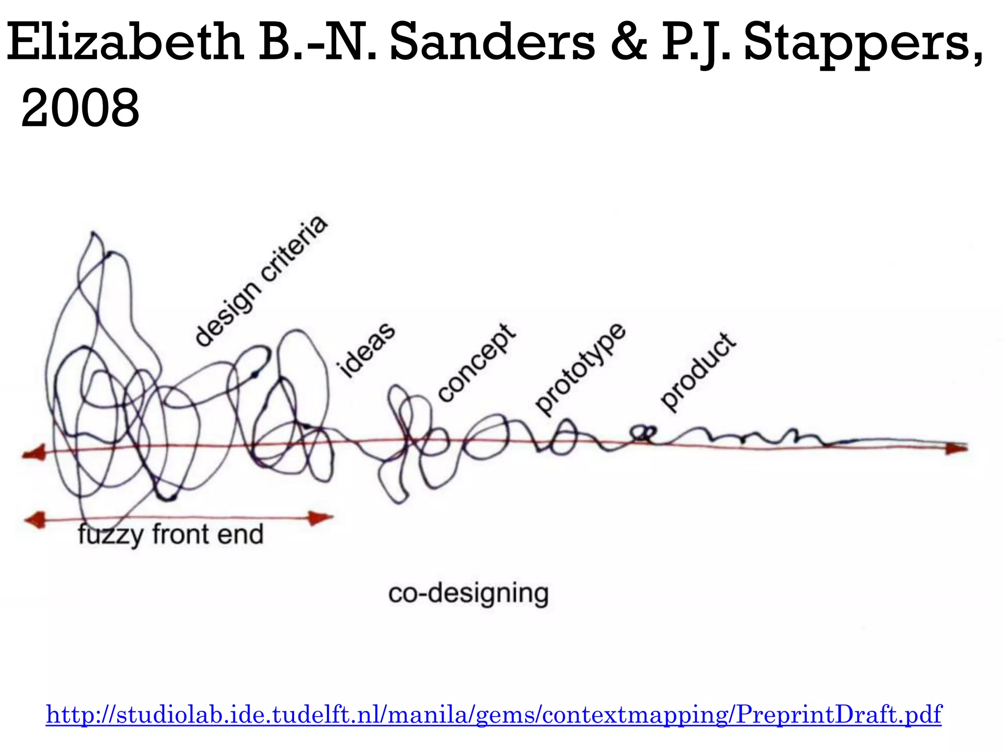 Elizabeth B.-N. Sanders & P.J. Stappers,
2008
http://studiolab.ide.tudelft.nl/manila/gems/contextmapping/PreprintDraft.pdf
 
