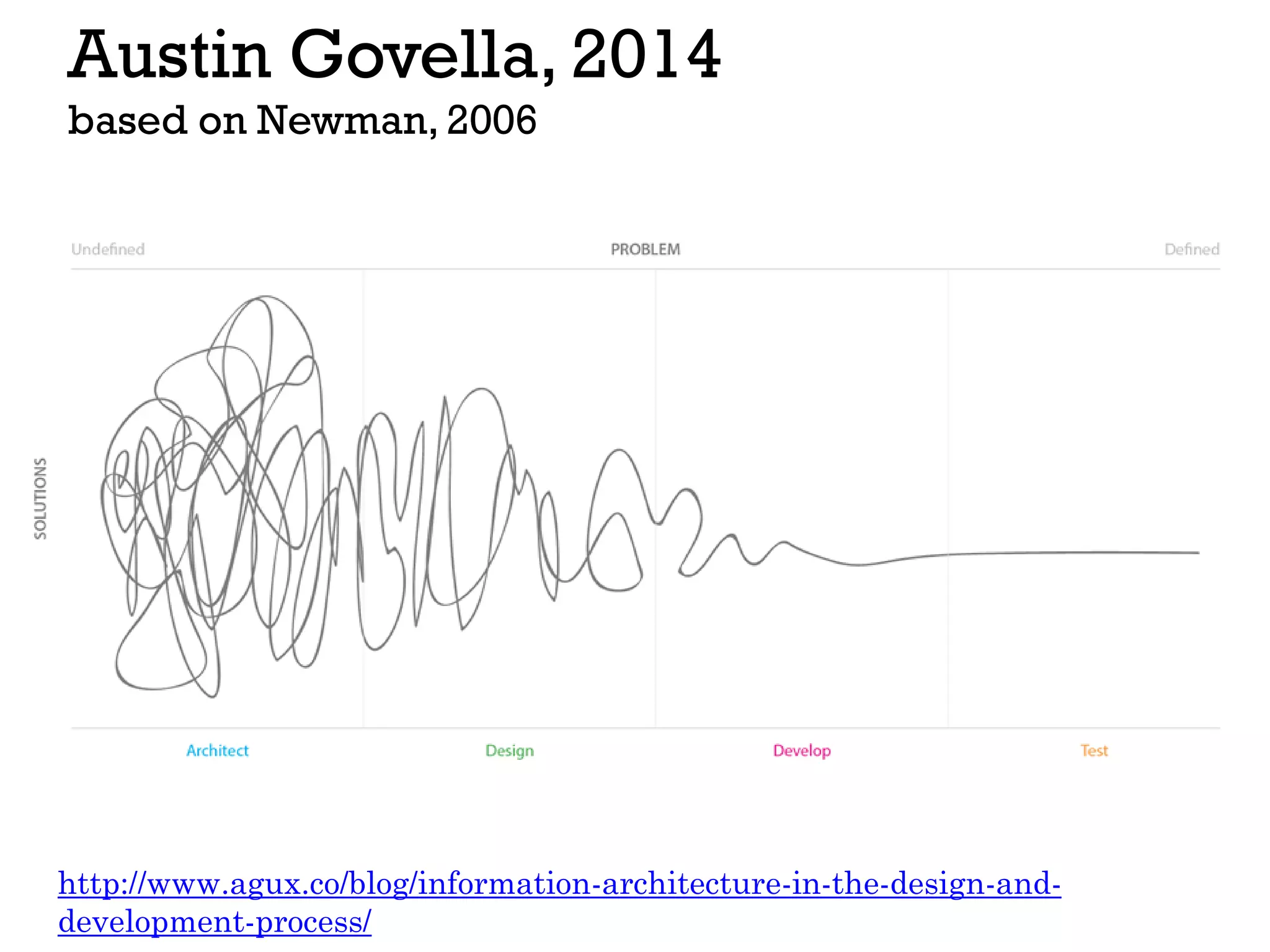 Austin Govella, 2014
based on Newman, 2006
http://www.agux.co/blog/information-architecture-in-the-design-and-
development-process/
 