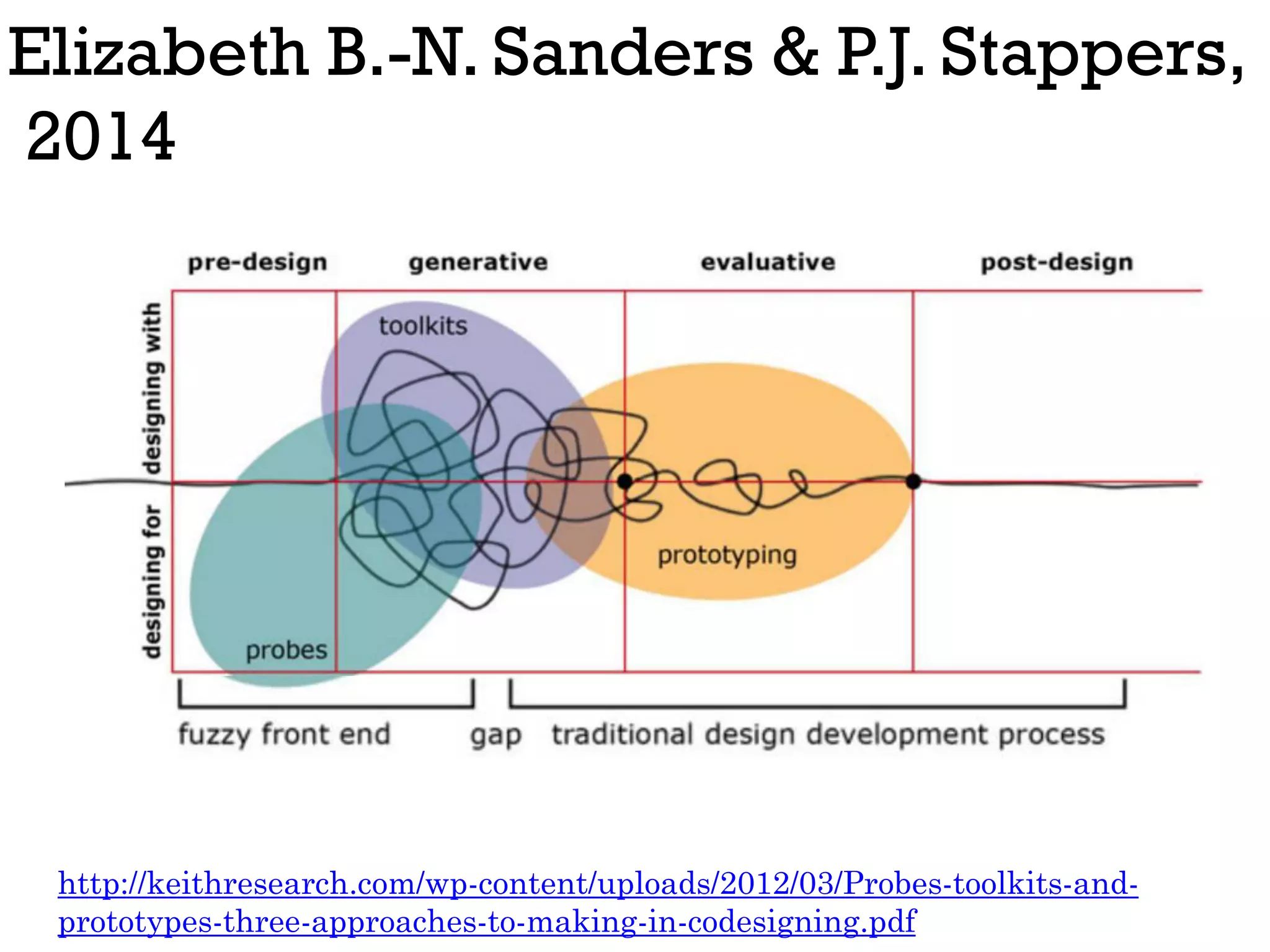 Elizabeth B.-N. Sanders & P.J. Stappers,
2014
http://keithresearch.com/wp-content/uploads/2012/03/Probes-toolkits-and-
prototypes-three-approaches-to-making-in-codesigning.pdf
 