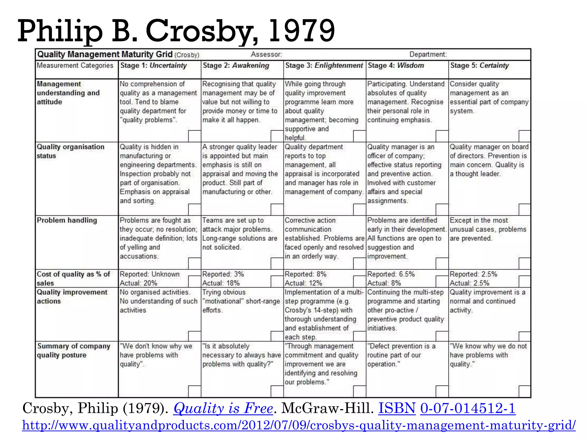 Philip B. Crosby, 1979
Crosby, Philip (1979). Quality is Free. McGraw-Hill. ISBN 0-07-014512-1
http://www.qualityandproducts.com/2012/07/09/crosbys-quality-management-maturity-grid/
 