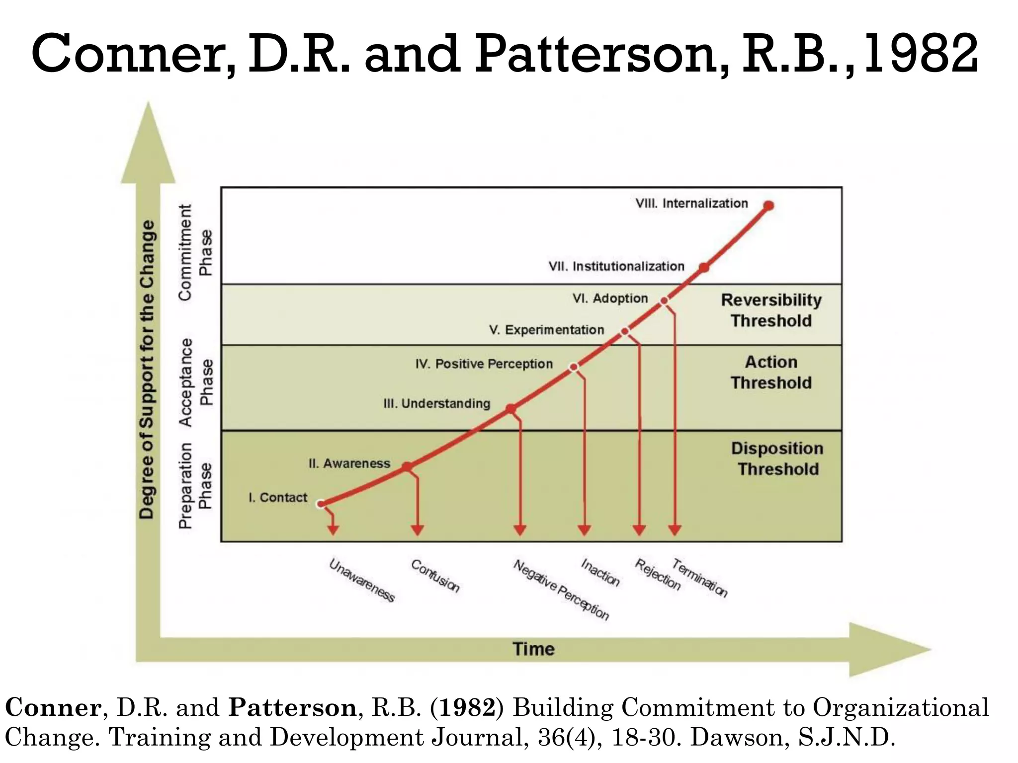 Conner, D.R. and Patterson, R.B.,1982
Conner, D.R. and Patterson, R.B. (1982) Building Commitment to Organizational
Change. Training and Development Journal, 36(4), 18-30. Dawson, S.J.N.D.
 