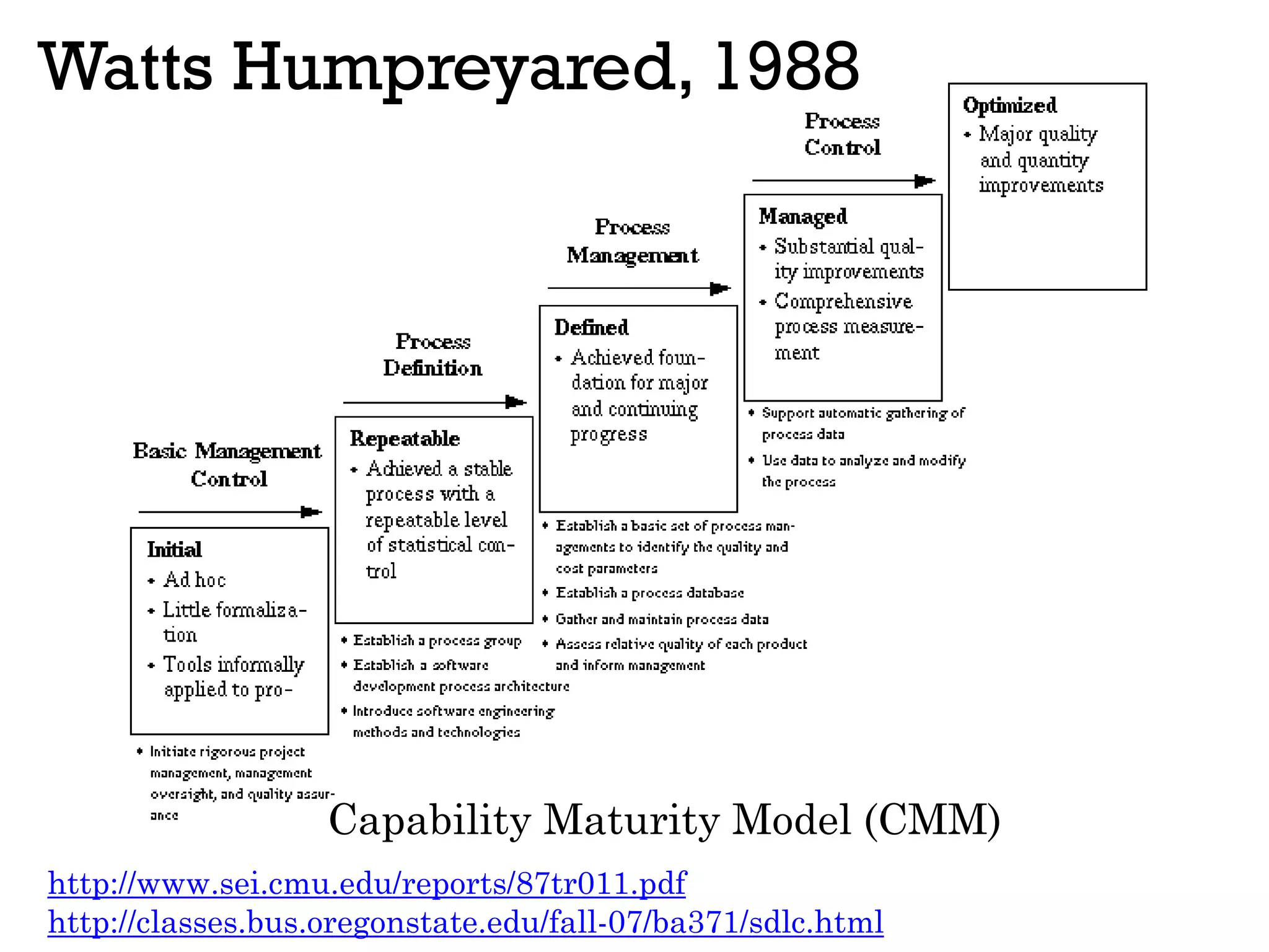 Watts Humpreyared, 1988
http://www.sei.cmu.edu/reports/87tr011.pdf
http://classes.bus.oregonstate.edu/fall-07/ba371/sdlc.html
Capability Maturity Model (CMM)
 
