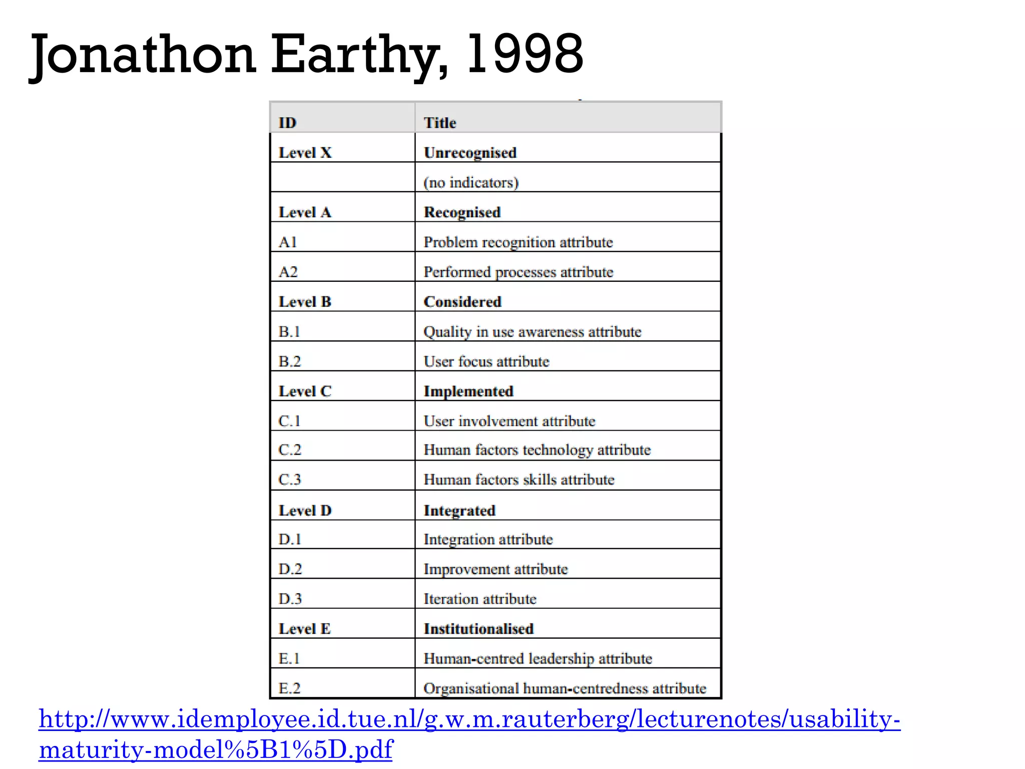 Jonathon Earthy, 1998
http://www.idemployee.id.tue.nl/g.w.m.rauterberg/lecturenotes/usability-
maturity-model%5B1%5D.pdf
 
