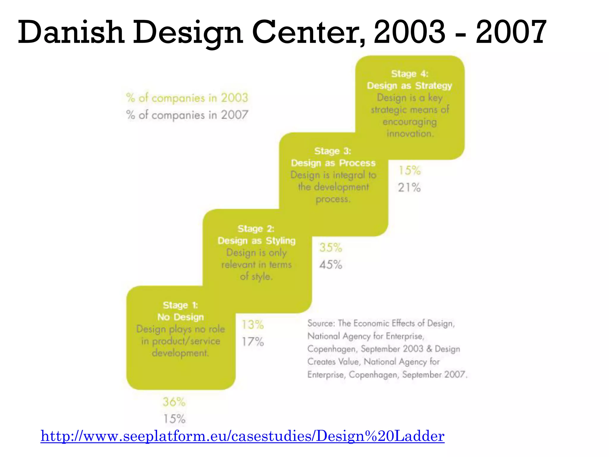 Danish Design Center, 2003 - 2007
http://www.seeplatform.eu/casestudies/Design%20Ladder
 