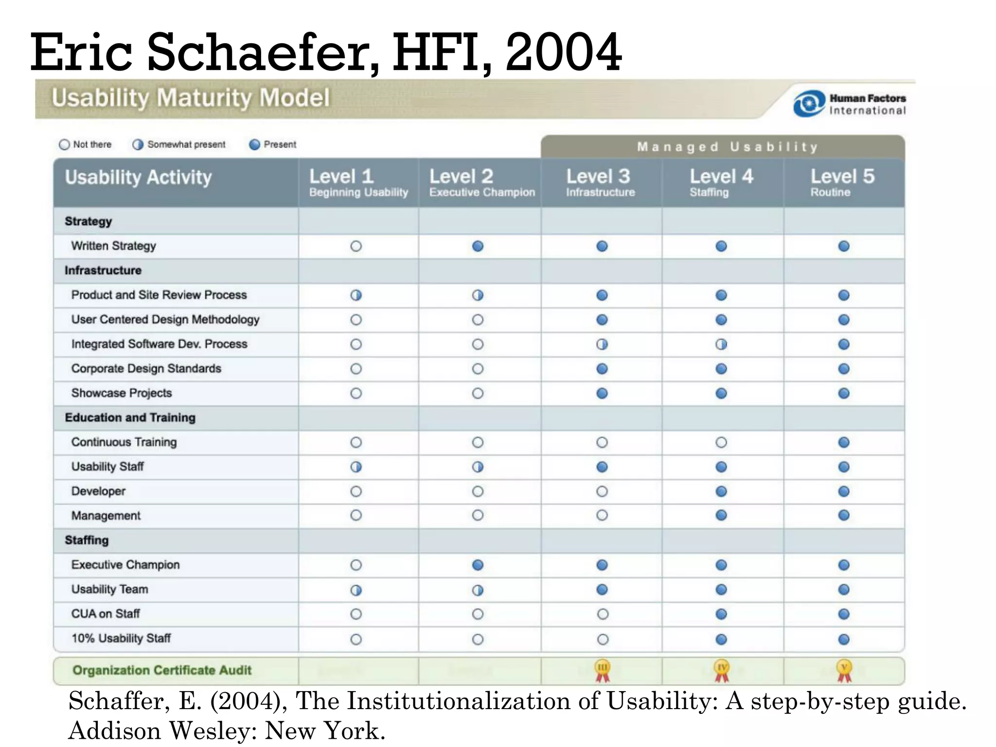 Eric Schaefer, HFI, 2004
Schaffer, E. (2004), The Institutionalization of Usability: A step-by-step guide.
Addison Wesley: New York.
 