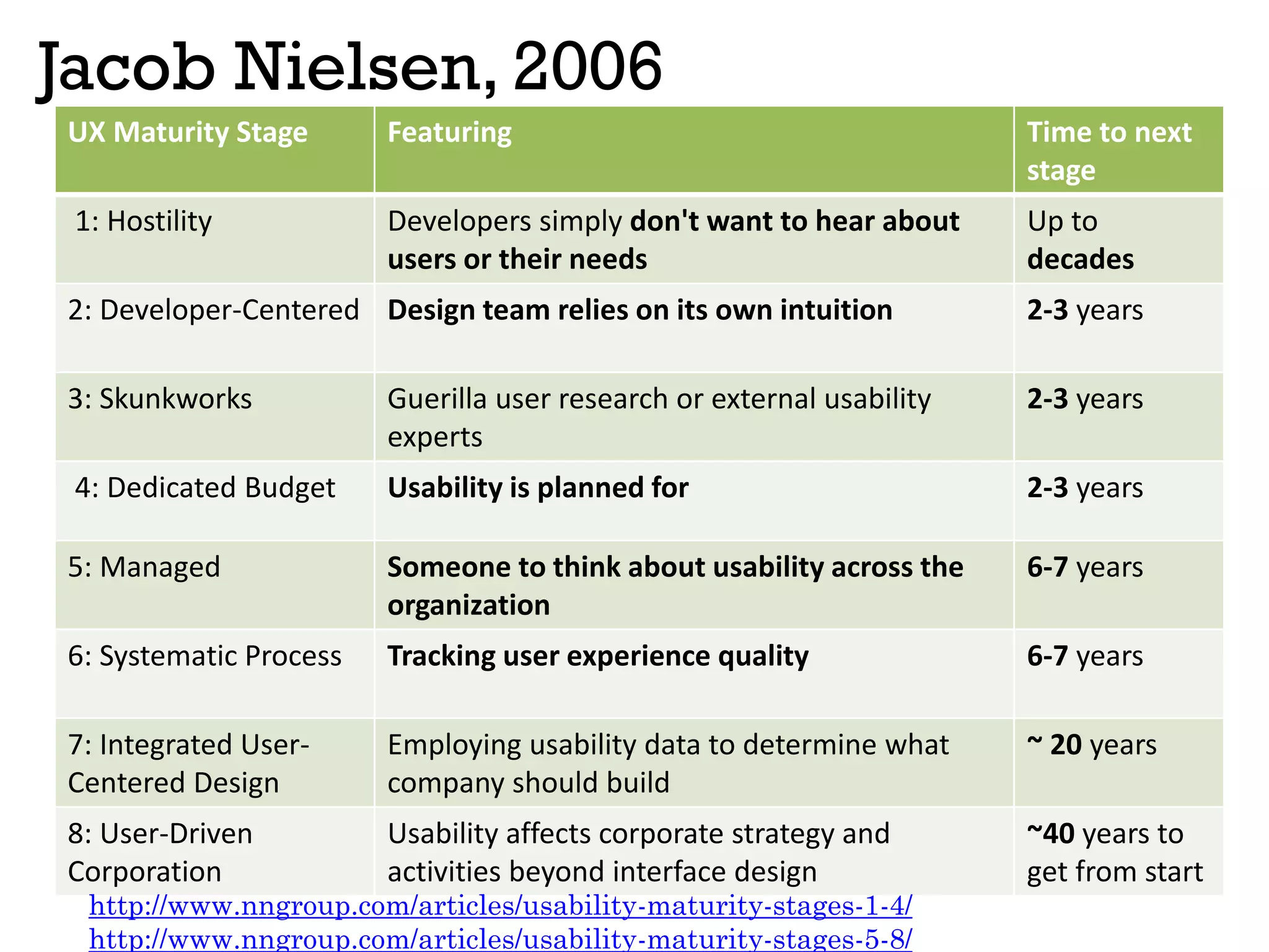 Jacob Nielsen, 2006
UX Maturity Stage Featuring Time to next
stage
1: Hostility Developers simply don't want to hear about
users or their needs
Up to
decades
2: Developer-Centered Design team relies on its own intuition 2-3 years
3: Skunkworks Guerilla user research or external usability
experts
2-3 years
4: Dedicated Budget Usability is planned for 2-3 years
5: Managed Someone to think about usability across the
organization
6-7 years
6: Systematic Process Tracking user experience quality 6-7 years
7: Integrated User-
Centered Design
Employing usability data to determine what
company should build
~ 20 years
8: User-Driven
Corporation
Usability affects corporate strategy and
activities beyond interface design
~40 years to
get from start
http://www.nngroup.com/articles/usability-maturity-stages-1-4/
http://www.nngroup.com/articles/usability-maturity-stages-5-8/
 