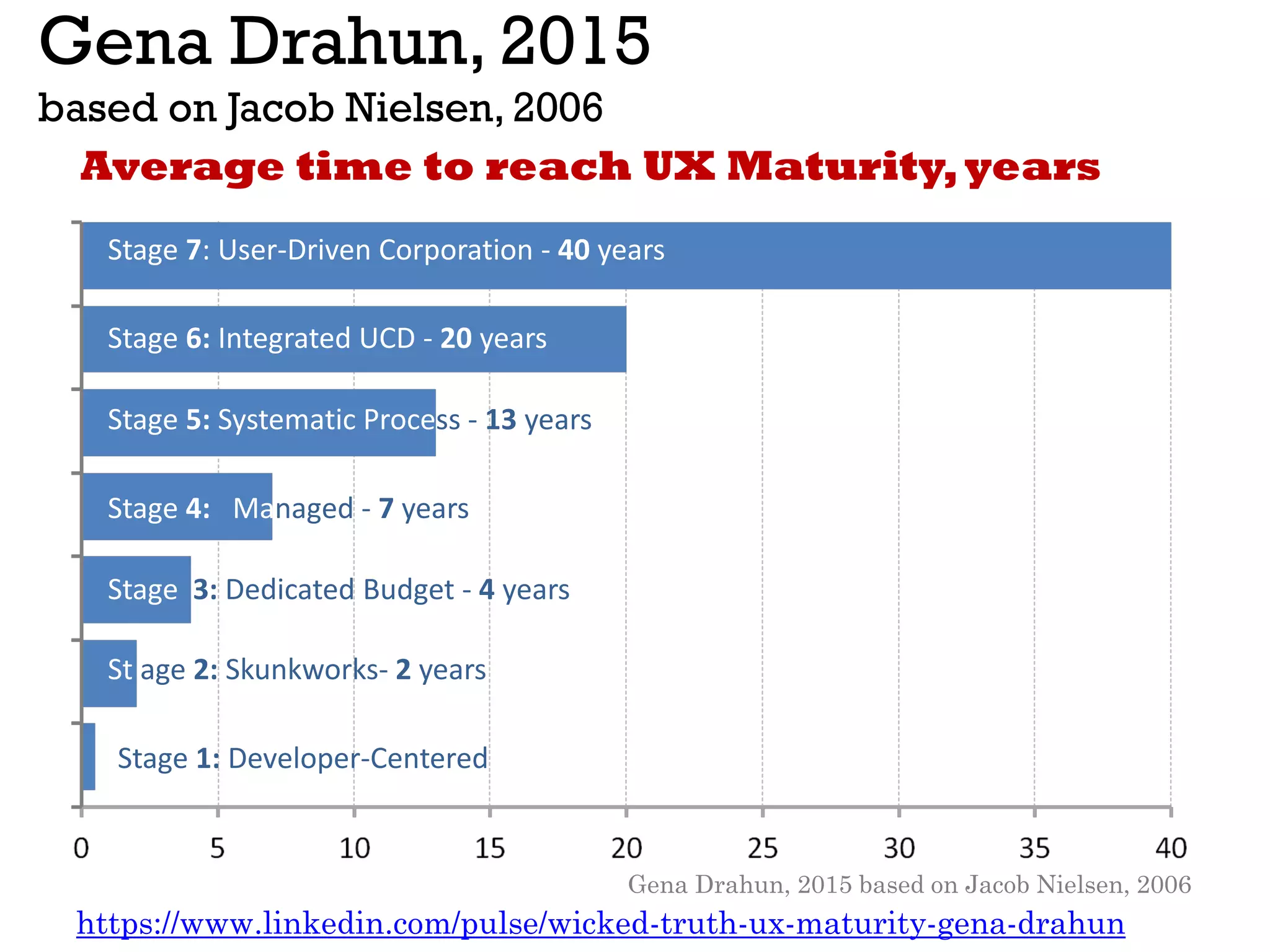 Stage 7: User-Driven Corporation - 40 years
Stage 6: Integrated UCD - 20 years
Stage 5: Systematic Process - 13 years
Stage 4: Managed - 7 years
Stage 3: Dedicated Budget - 4 years
St age 2: Skunkworks- 2 years
Stage 1: Developer-Centered
Gena Drahun, 2015
based on Jacob Nielsen, 2006
Average time to reach UX Maturity,years
Gena Drahun, 2015 based on Jacob Nielsen, 2006
https://www.linkedin.com/pulse/wicked-truth-ux-maturity-gena-drahun
 