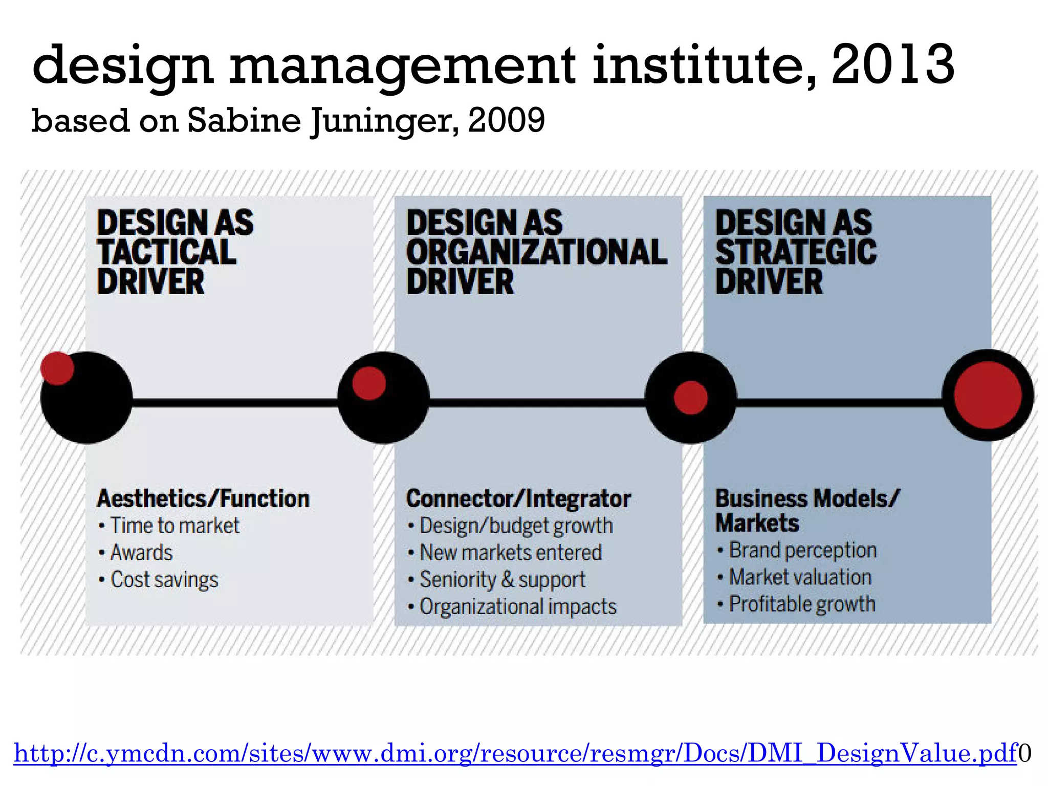 design management institute, 2013
based on Sabine Juninger, 2009
http://c.ymcdn.com/sites/www.dmi.org/resource/resmgr/Docs/DMI_DesignValue.pdf0
 
