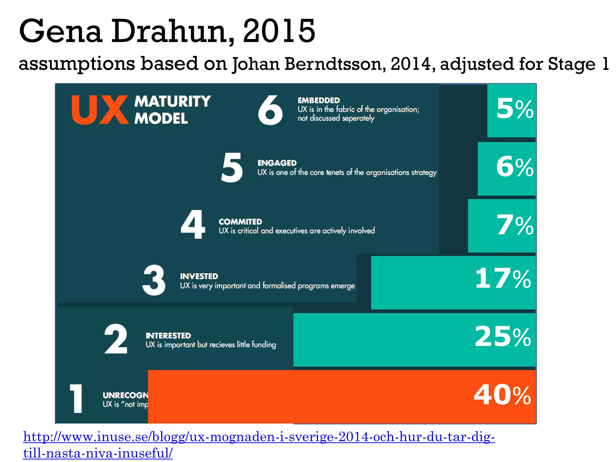 http://www.inuse.se/blogg/ux-mognaden-i-sverige-2014-och-hur-du-tar-dig-
till-nasta-niva-inuseful/
17%
7%
6%
5%
40%
25%
Gena Drahun, 2015
assumptions based on Johan Berndtsson, 2014, adjusted for Stage 1
 