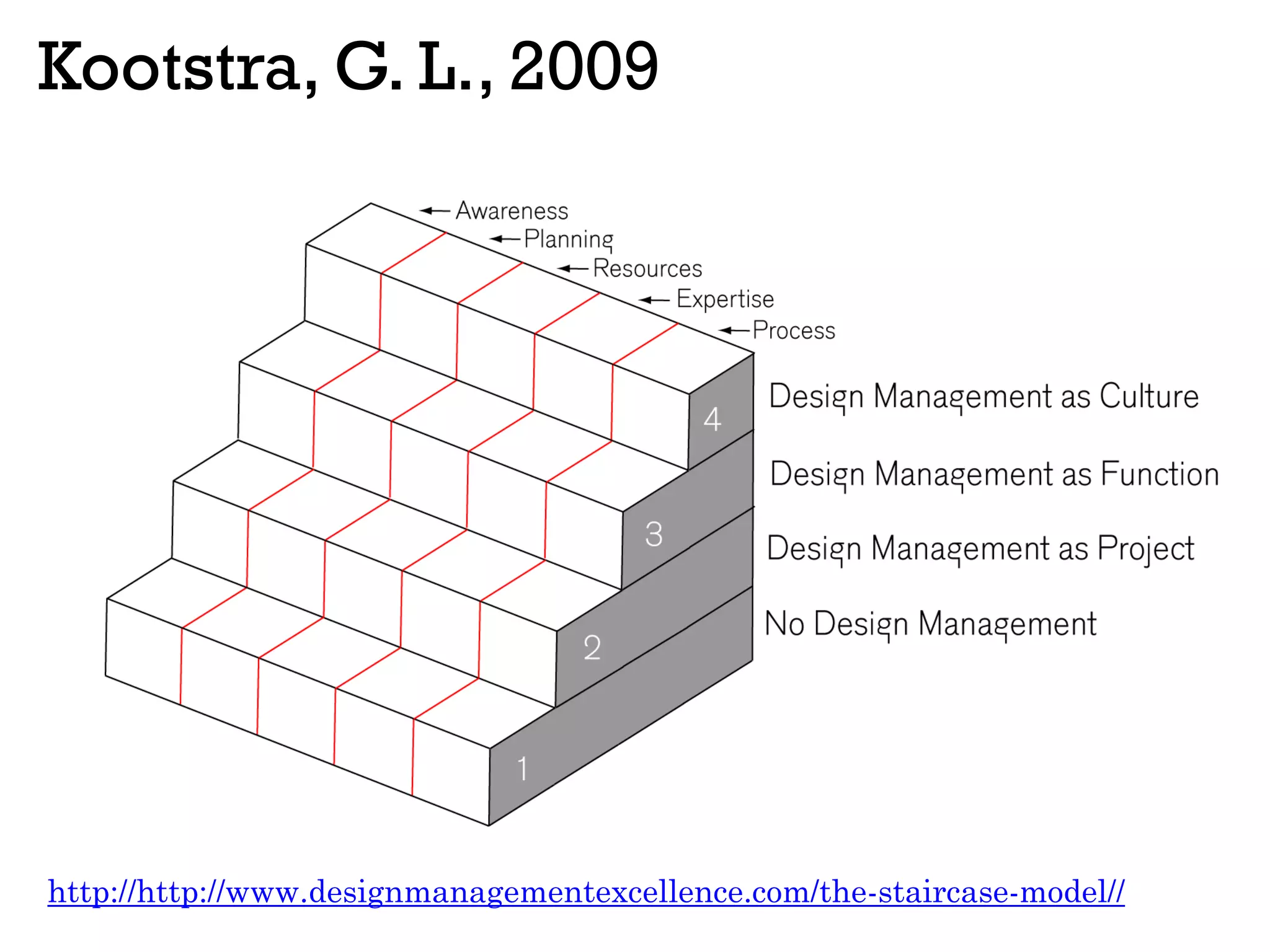 Kootstra, G. L., 2009
http://http://www.designmanagementexcellence.com/the-staircase-model//
 