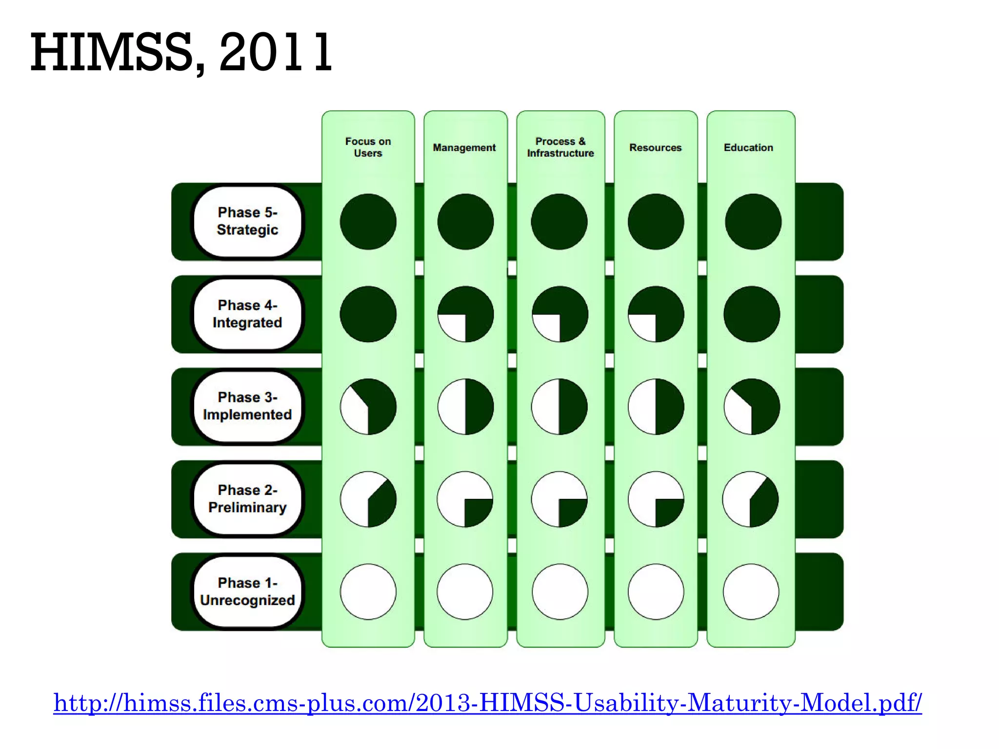 HIMSS, 2011
http://himss.files.cms-plus.com/2013-HIMSS-Usability-Maturity-Model.pdf/
 