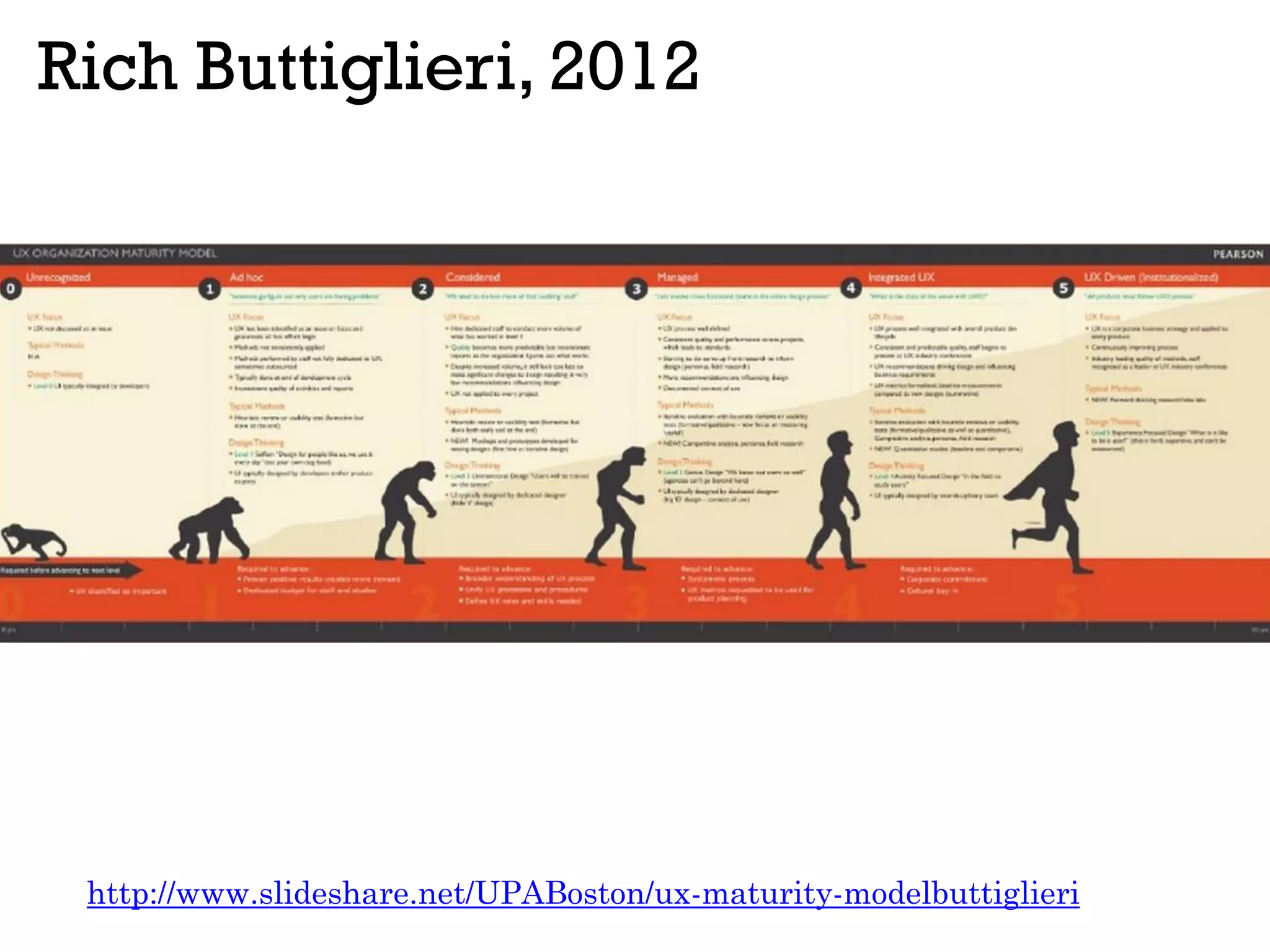 Rich Buttiglieri, 2012
http://www.slideshare.net/UPABoston/ux-maturity-modelbuttiglieri
 