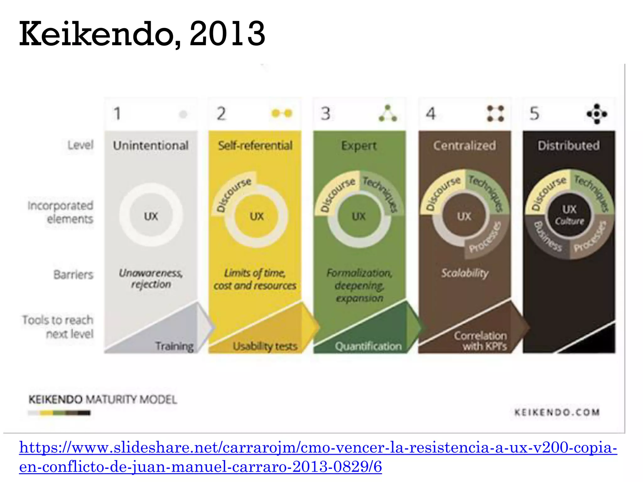 Keikendo, 2013
https://www.slideshare.net/carrarojm/cmo-vencer-la-resistencia-a-ux-v200-copia-
en-conflicto-de-juan-manuel-carraro-2013-0829/6
 