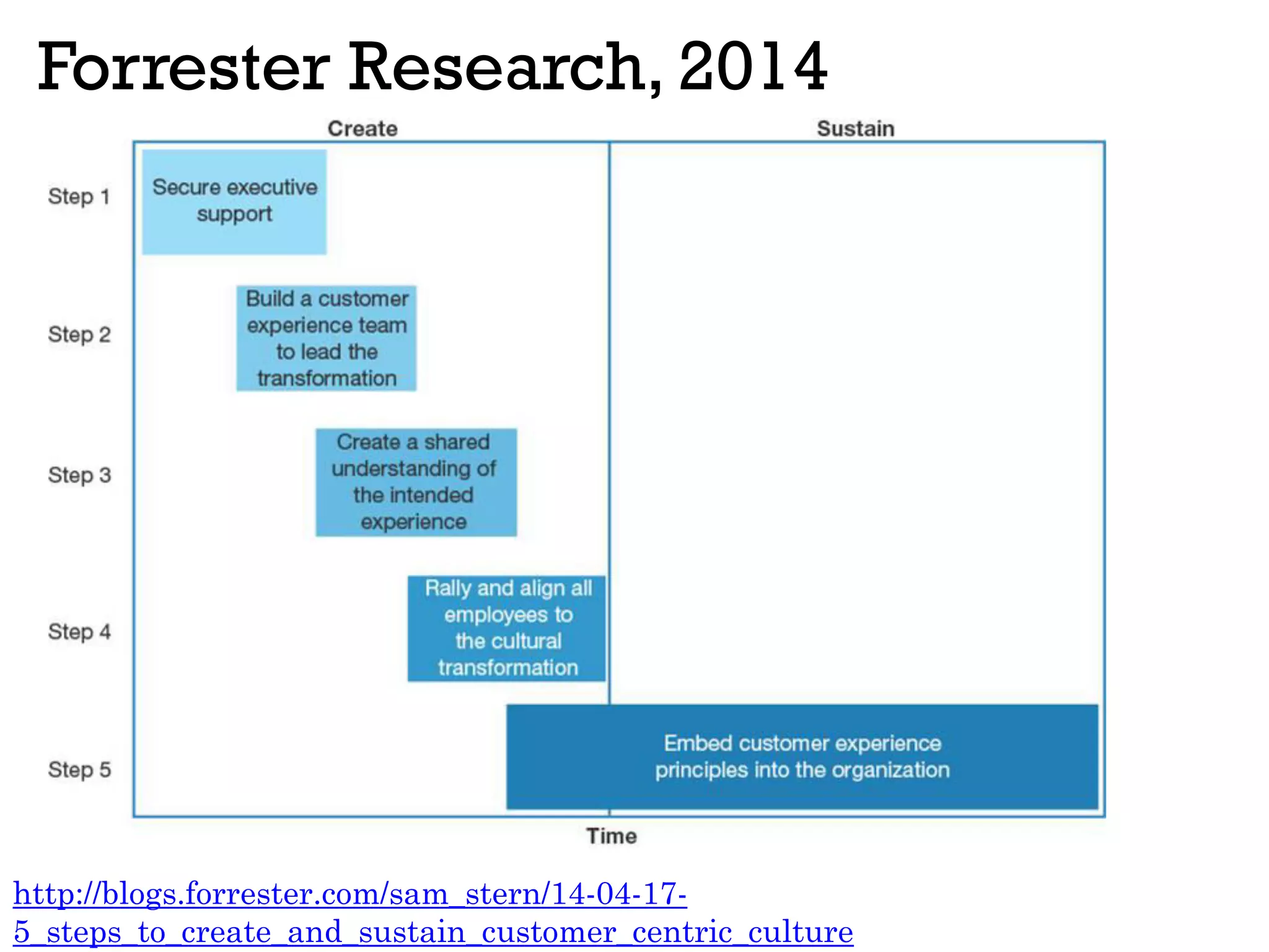 Forrester Research, 2014
http://blogs.forrester.com/sam_stern/14-04-17-
5_steps_to_create_and_sustain_customer_centric_culture
 