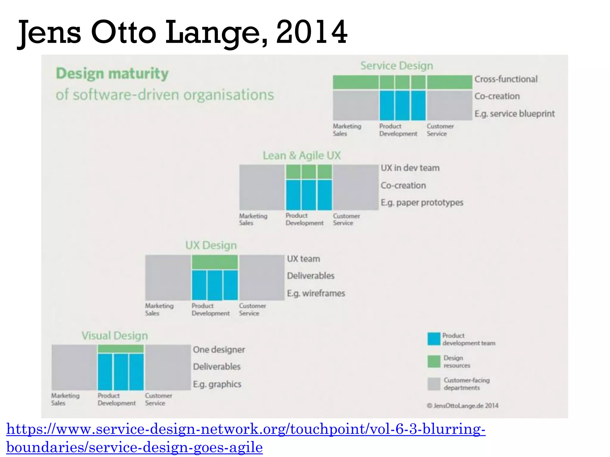 Jens Otto Lange, 2014
https://www.service-design-network.org/touchpoint/vol-6-3-blurring-
boundaries/service-design-goes-agile
 