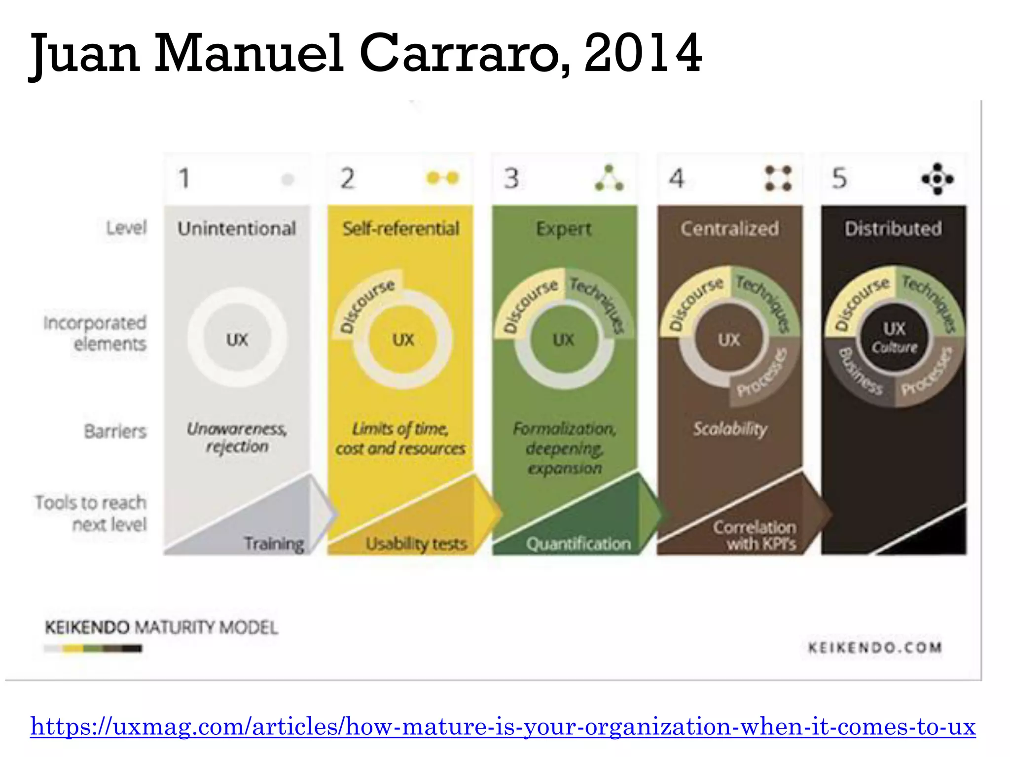 Juan Manuel Carraro, 2014
https://uxmag.com/articles/how-mature-is-your-organization-when-it-comes-to-ux
 