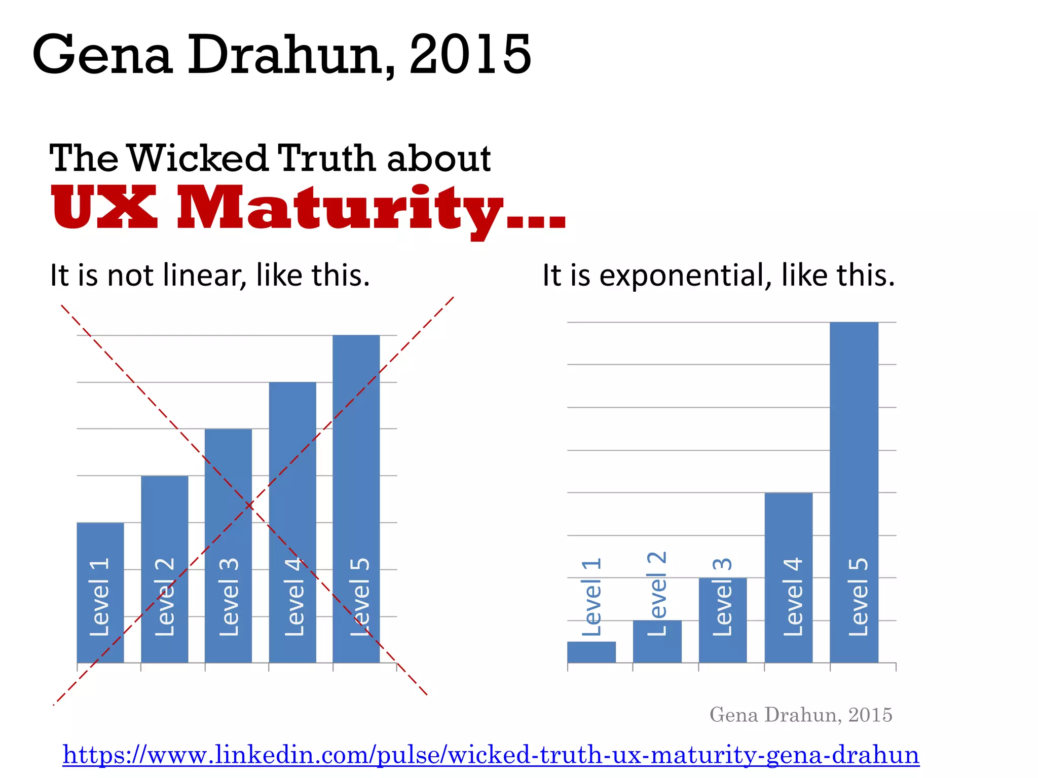 Level1
Level2
Level3
Level4
Level5
Level1
Level2
Level3
Level4
Level5
Gena Drahun, 2015
The Wicked Truth about
It is not linear, like this. It is exponential, like this.
UX Maturity…
Gena Drahun, 2015
https://www.linkedin.com/pulse/wicked-truth-ux-maturity-gena-drahun
 