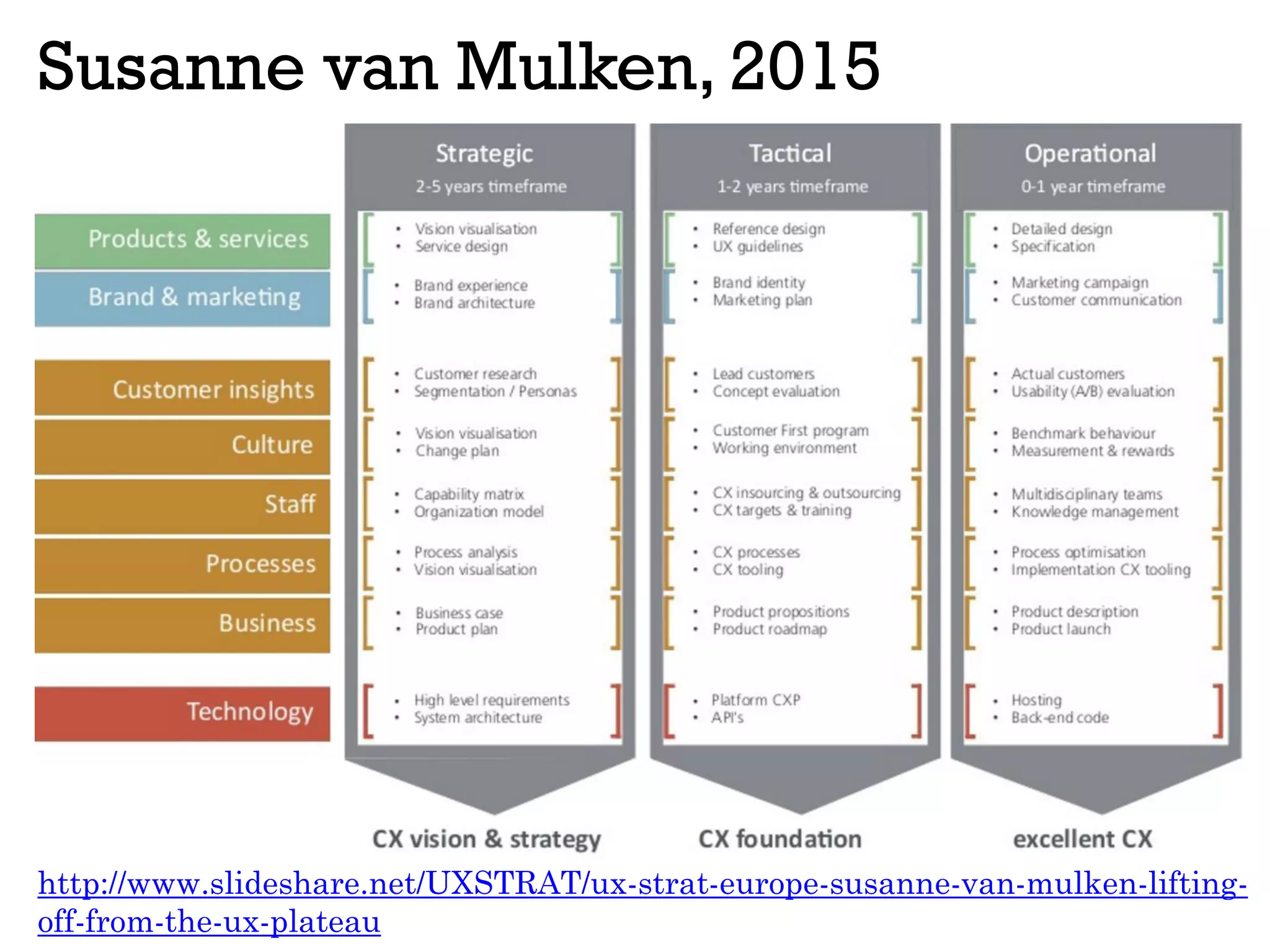 Susanne van Mulken, 2015
http://www.slideshare.net/UXSTRAT/ux-strat-europe-susanne-van-mulken-lifting-
off-from-the-ux-plateau
 